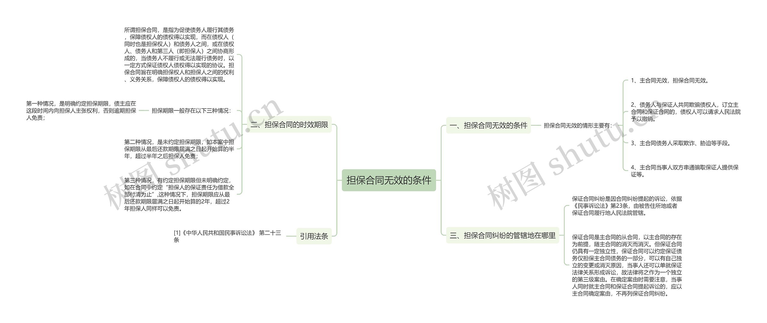 担保合同无效的条件思维导图