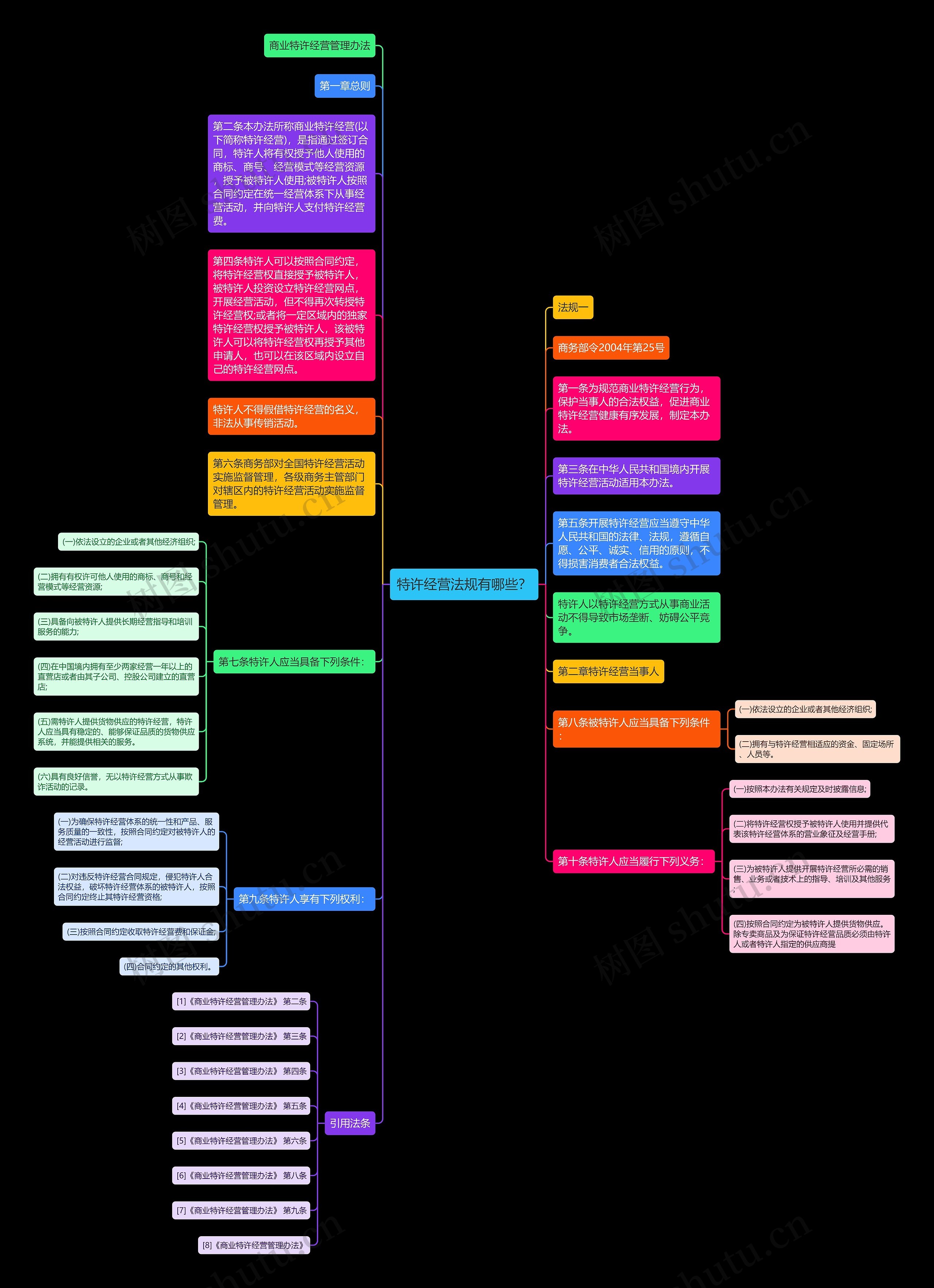 特许经营法规有哪些？思维导图
