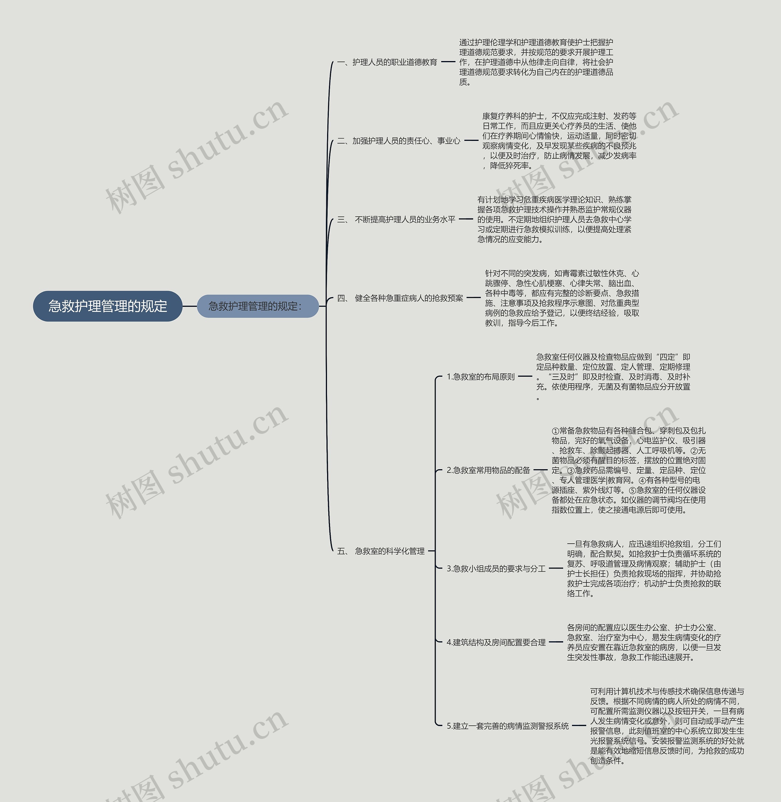 急救护理管理的规定思维导图