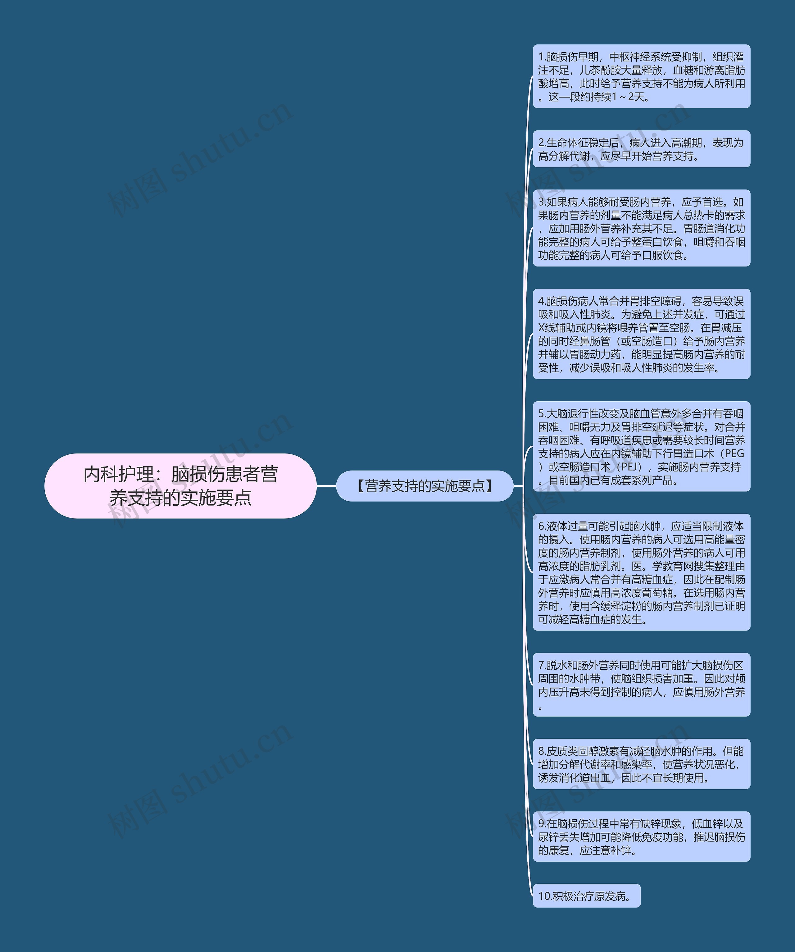 内科护理：脑损伤患者营养支持的实施要点思维导图