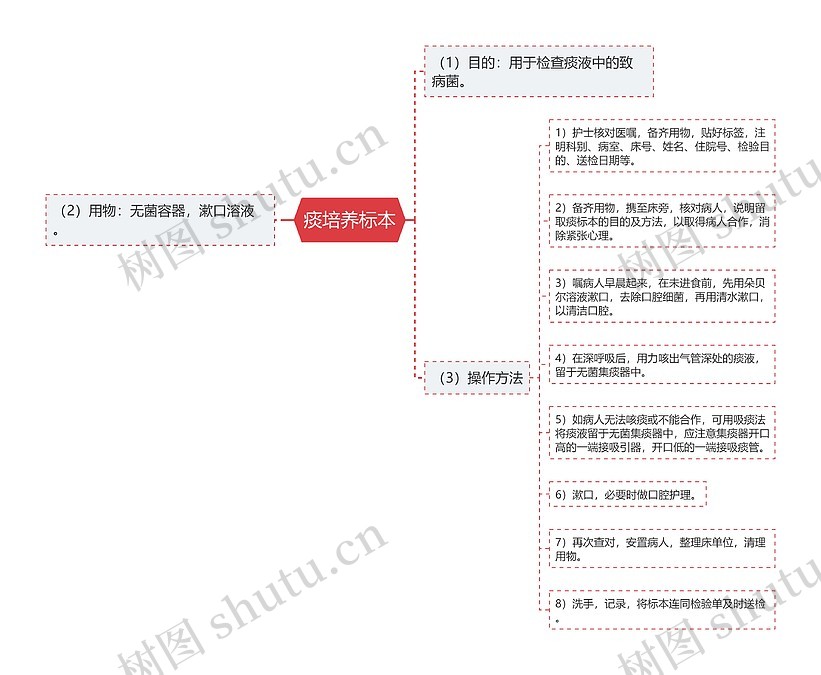 痰培养标本思维导图_编号p6873063-TreeMind树图