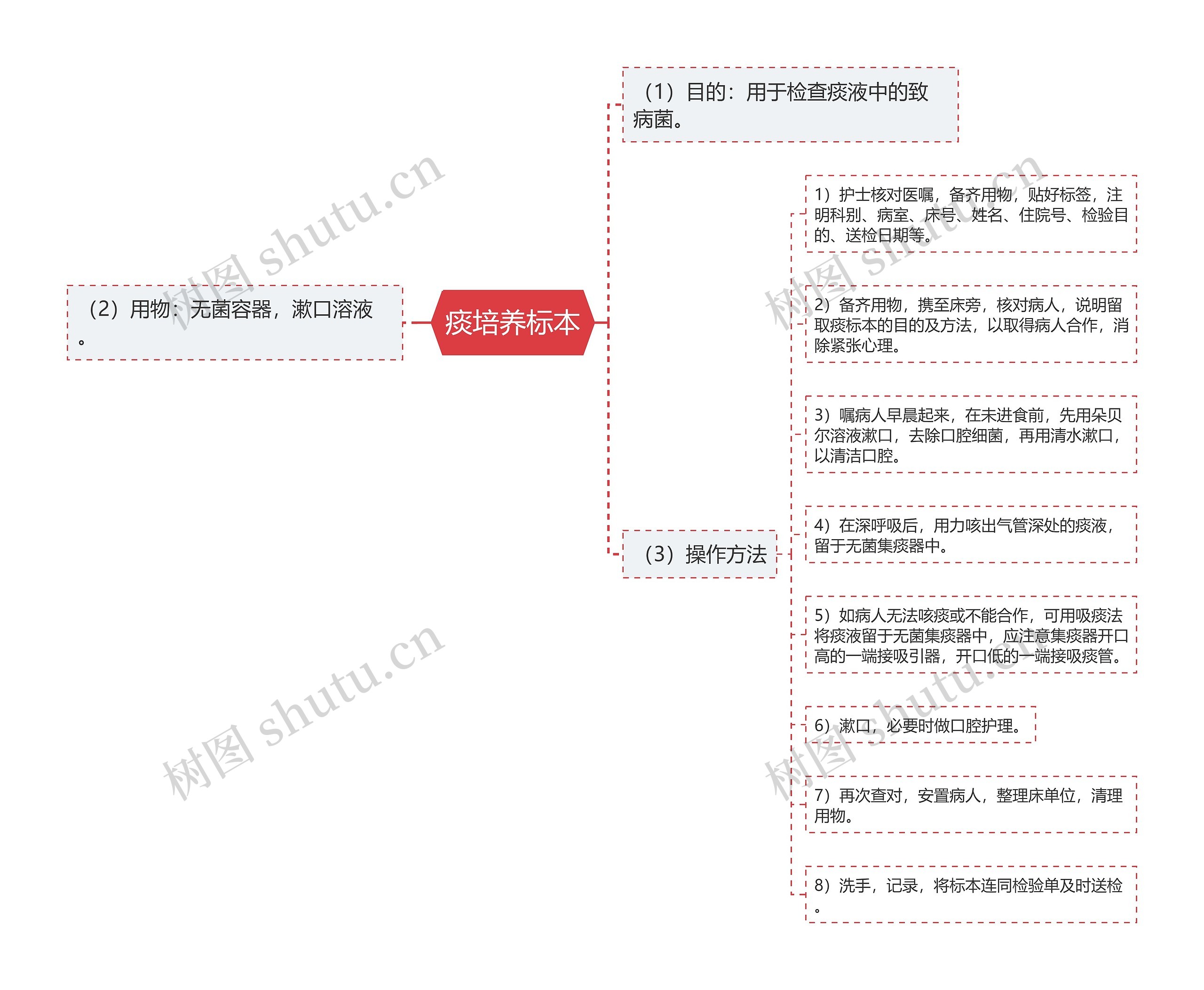 痰培养标本思维导图