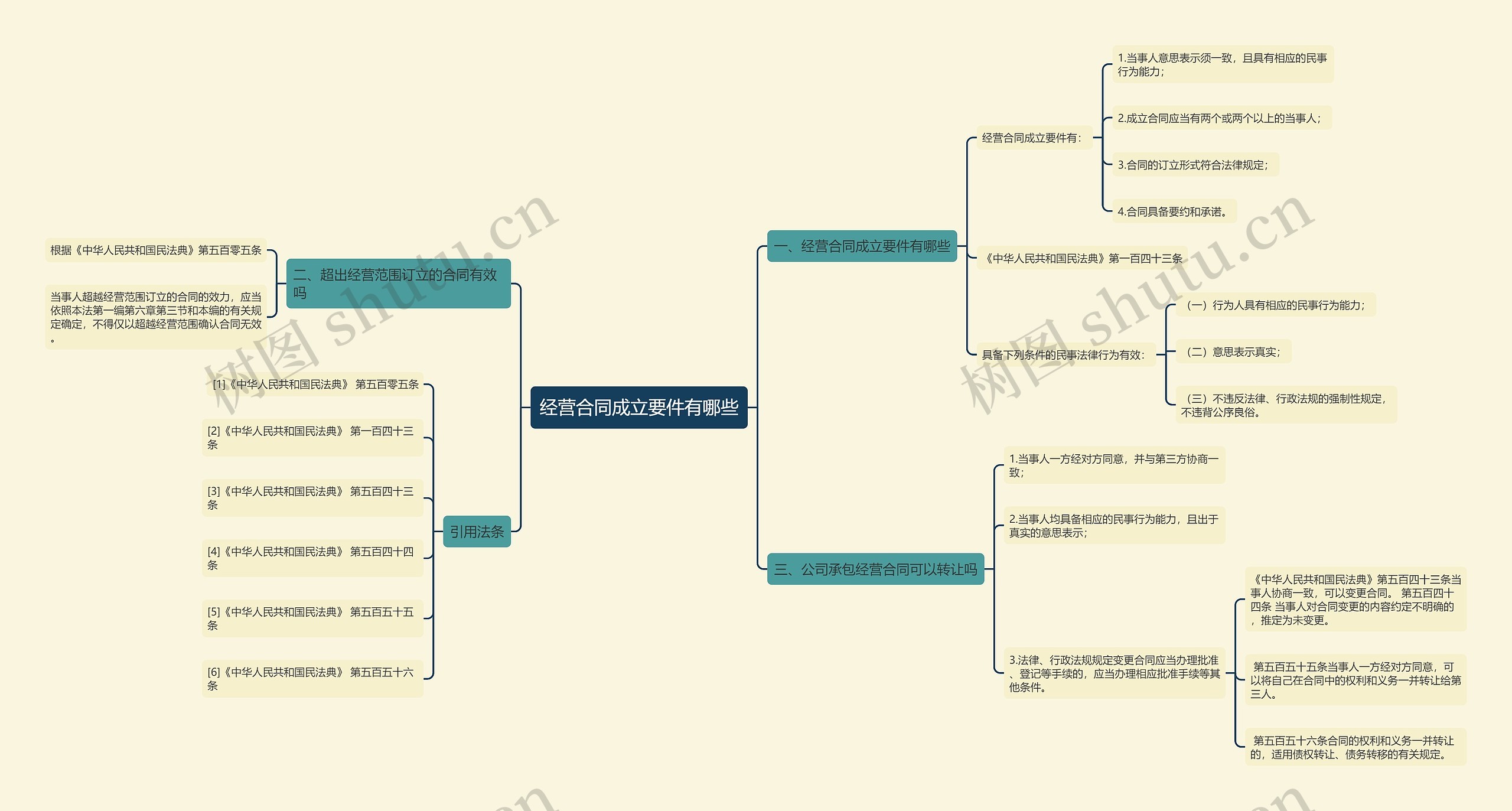 经营合同成立要件有哪些思维导图
