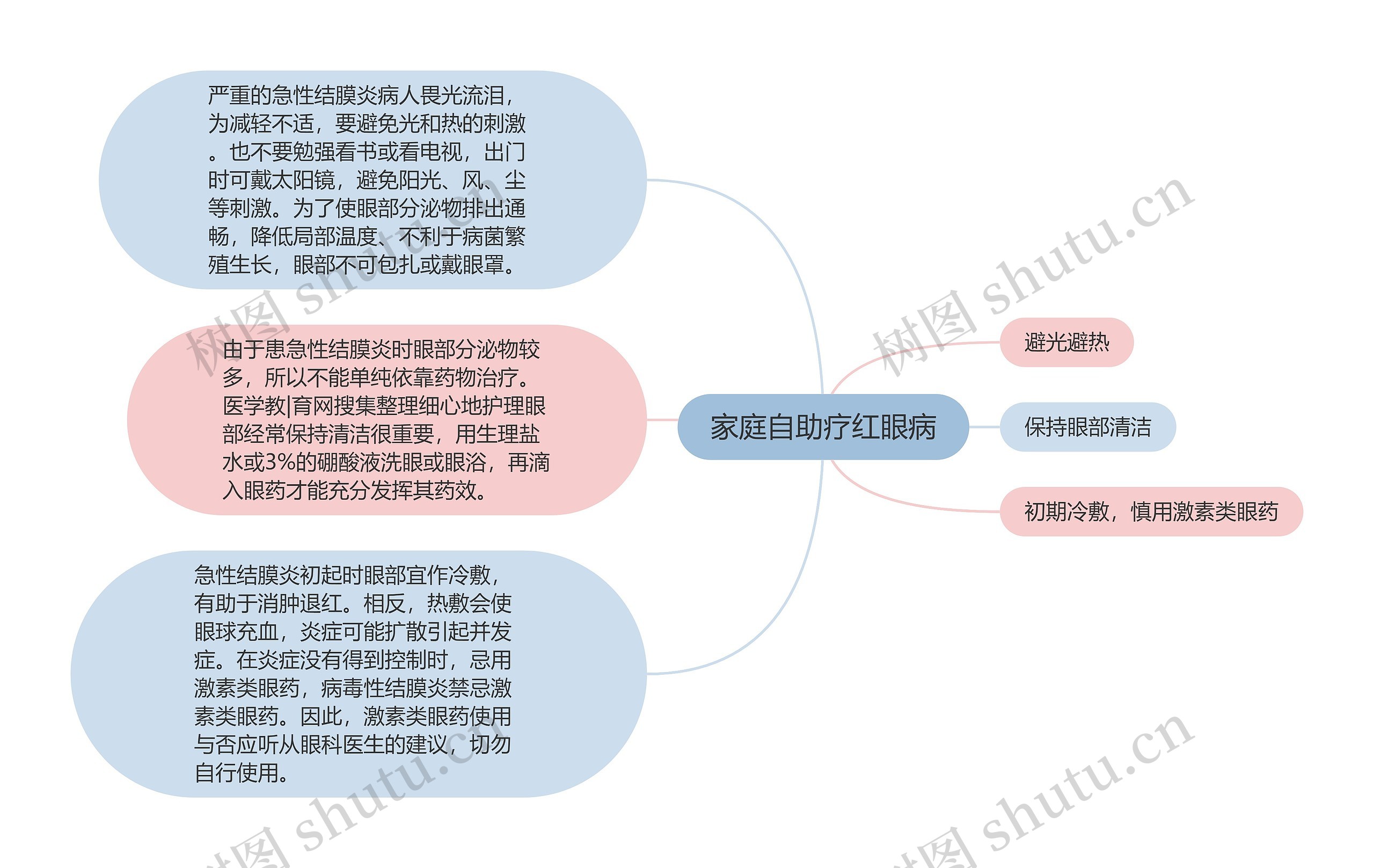 家庭自助疗红眼病思维导图