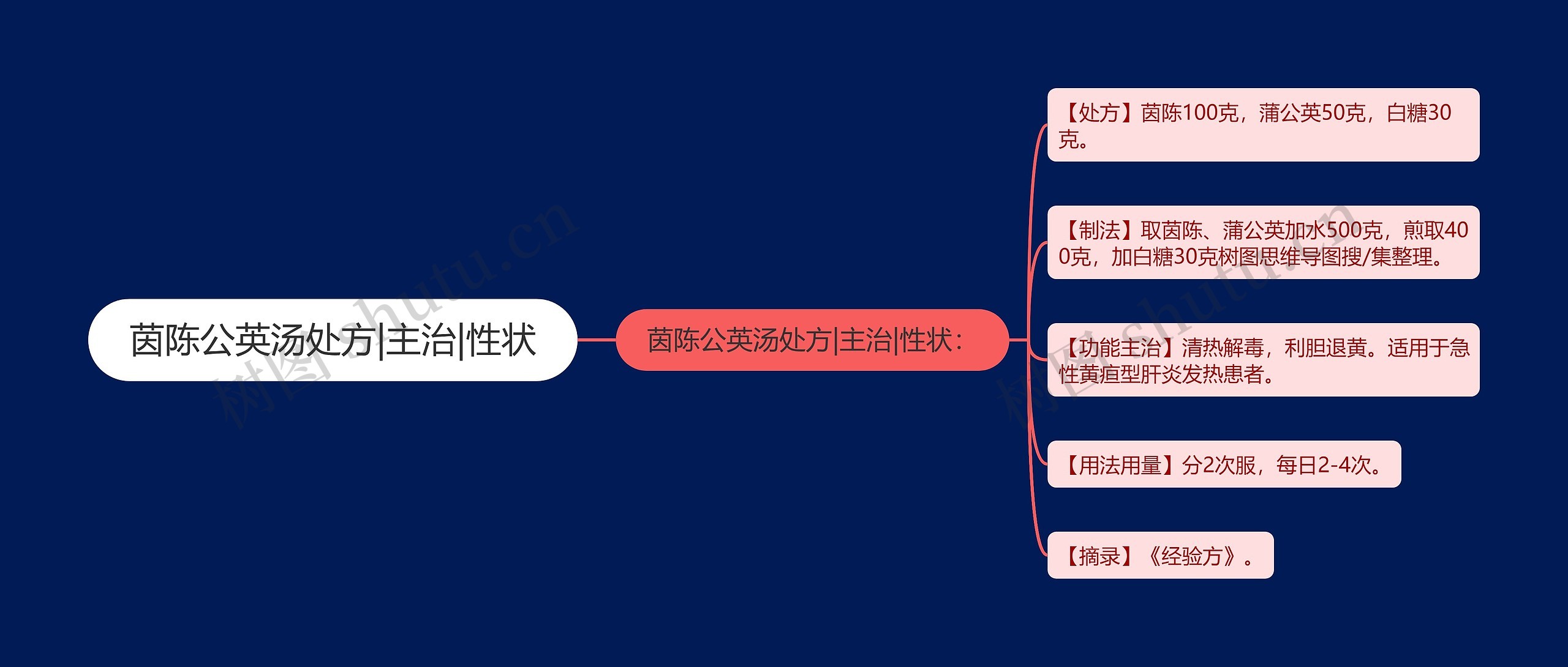 茵陈公英汤处方|主治|性状