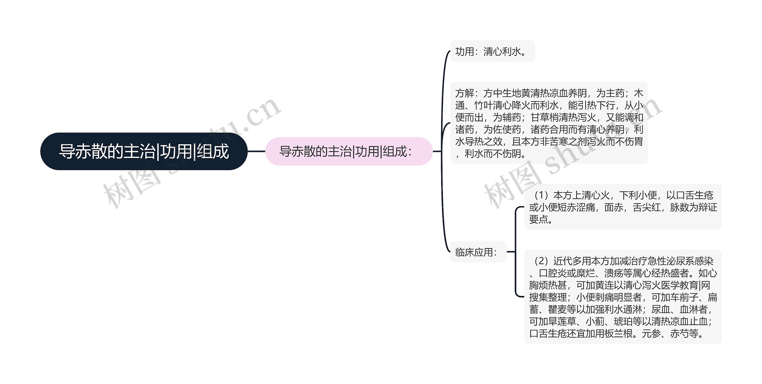 导赤散的主治|功用|组成思维导图