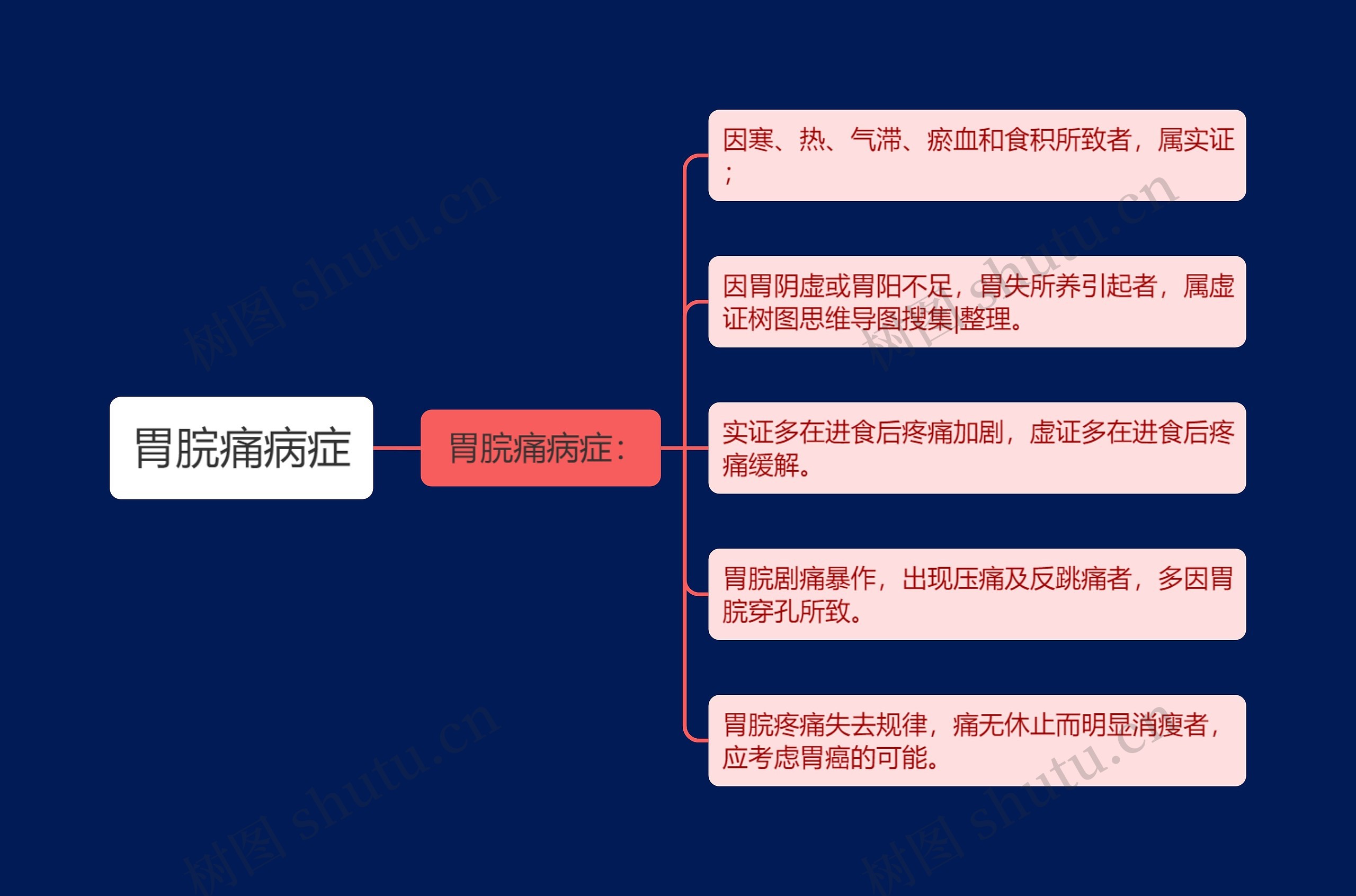 胃脘痛病症 胃脘痛病症