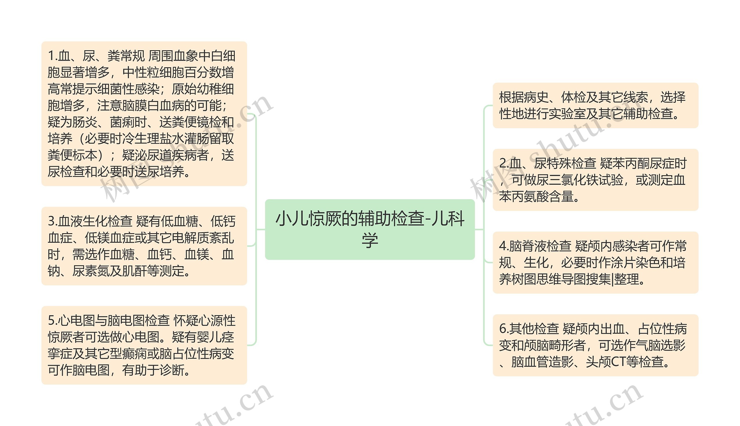 小儿惊厥的辅助检查-儿科学