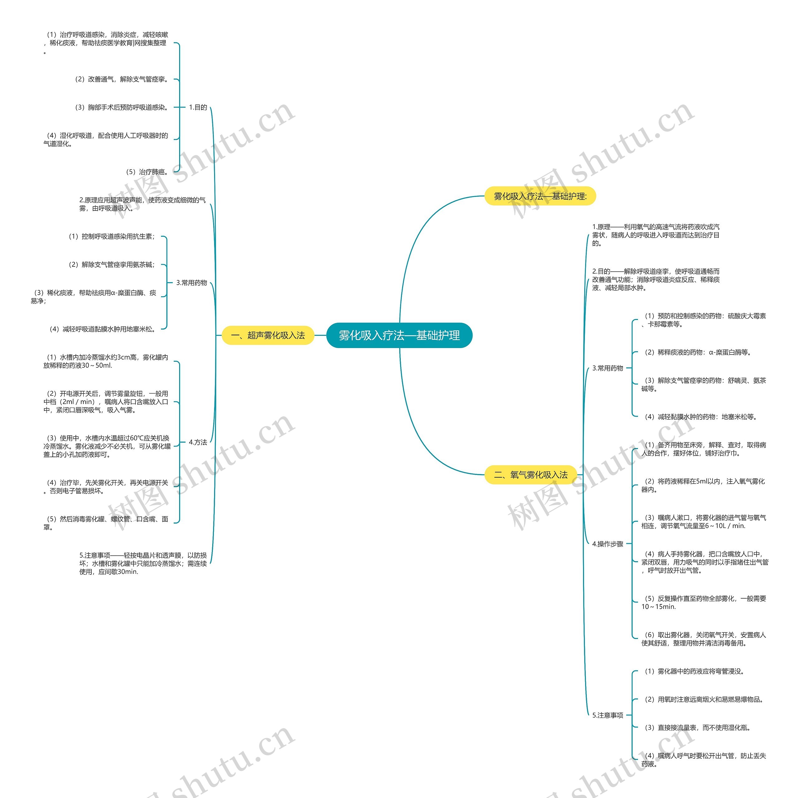 雾化吸入疗法—基础护理思维导图