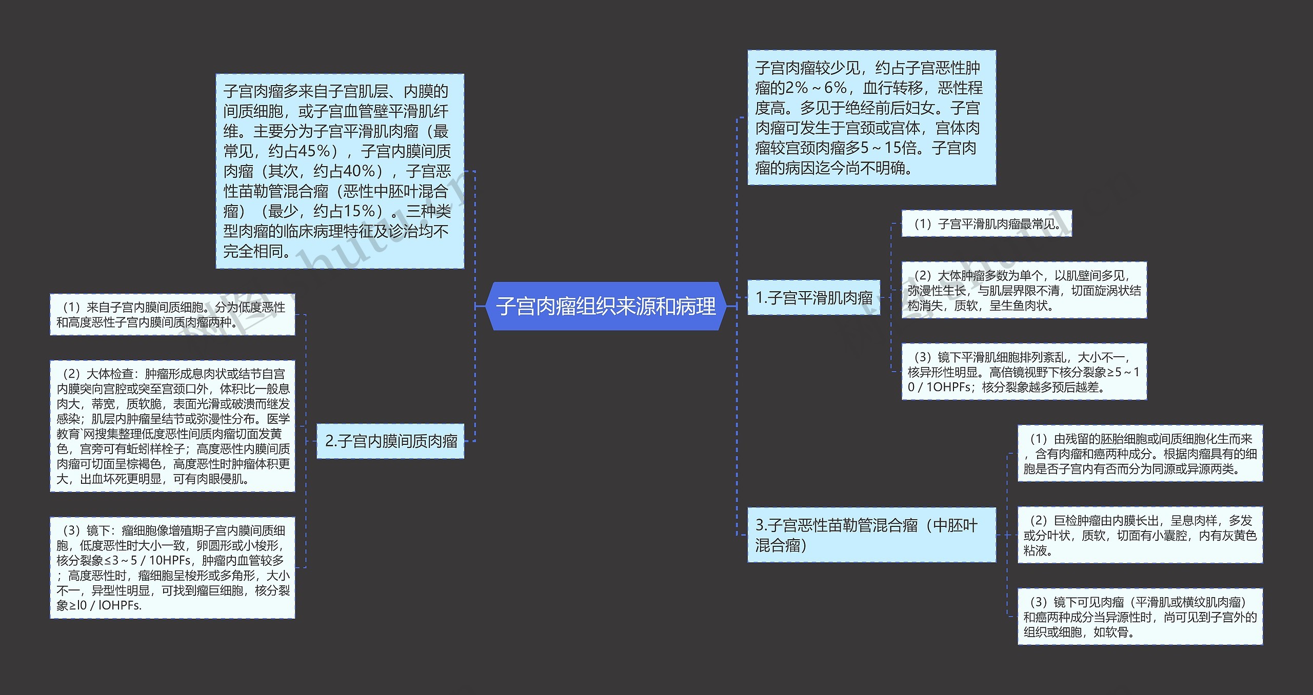 子宫肉瘤组织来源和病理