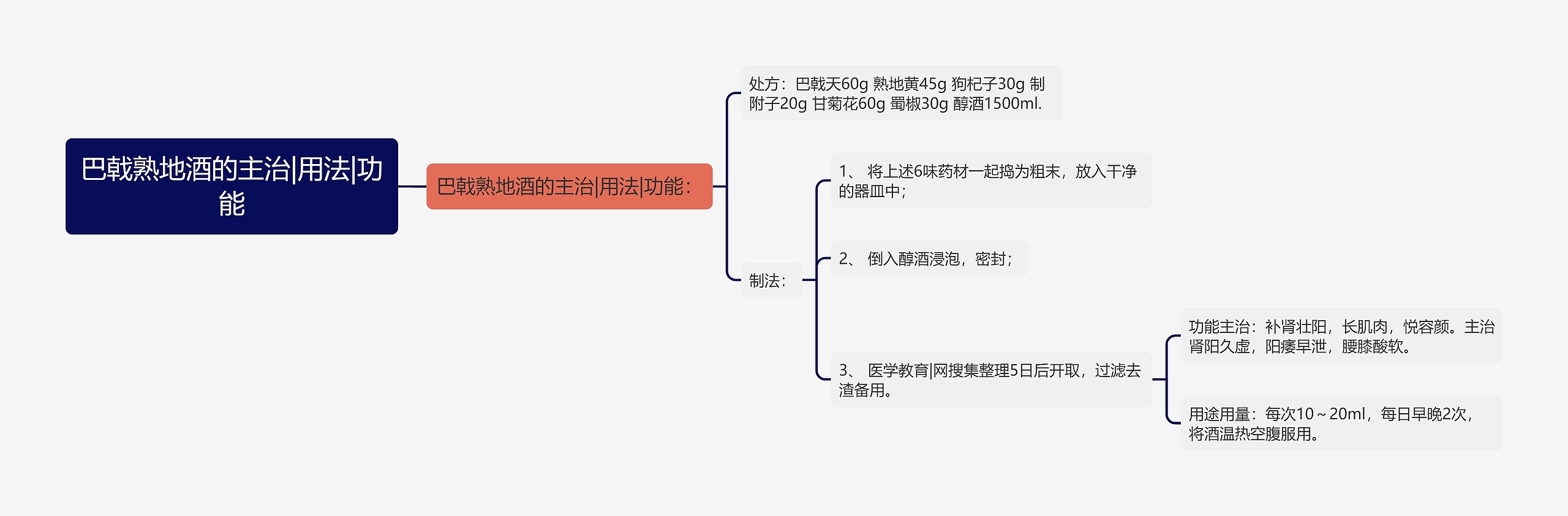 巴戟熟地酒的主治|用法|功能思维导图