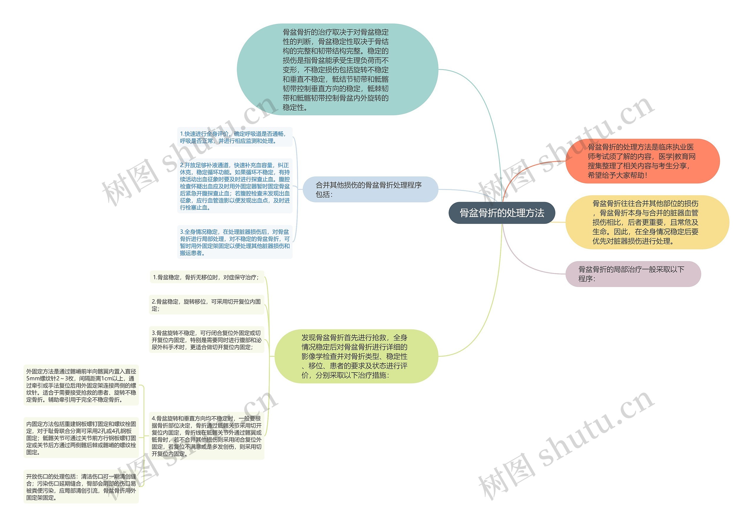 骨盆骨折的处理方法思维导图