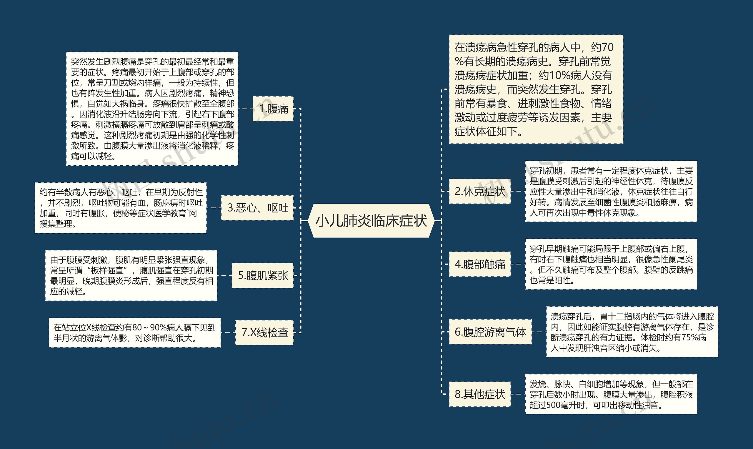 小儿肺炎临床症状思维导图