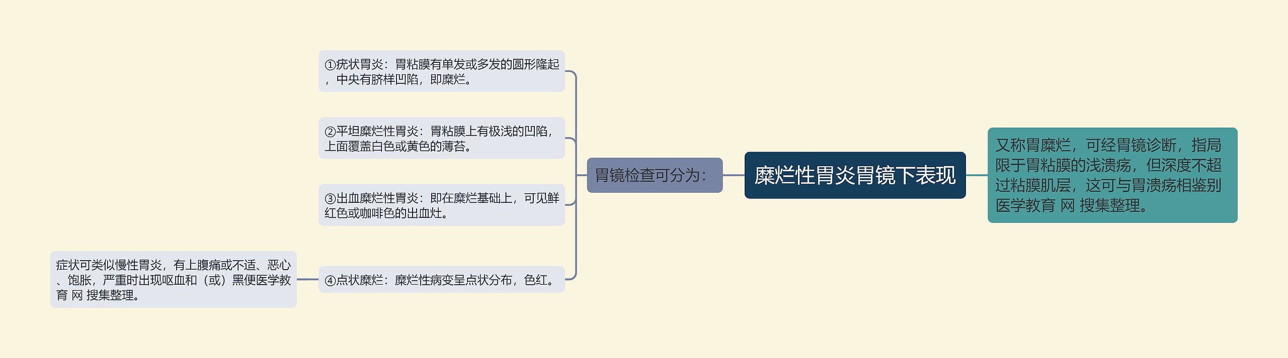 糜烂性胃炎胃镜下表现思维导图