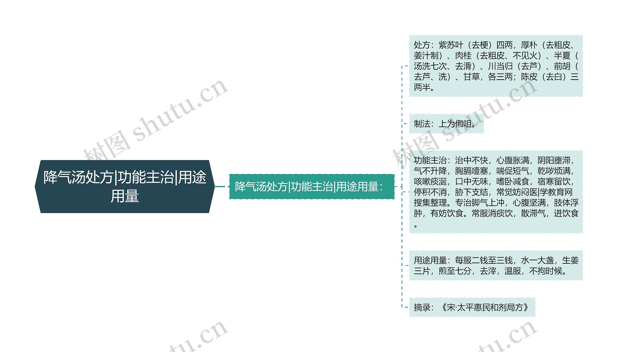 降气汤处方|功能主治|用途用量思维导图