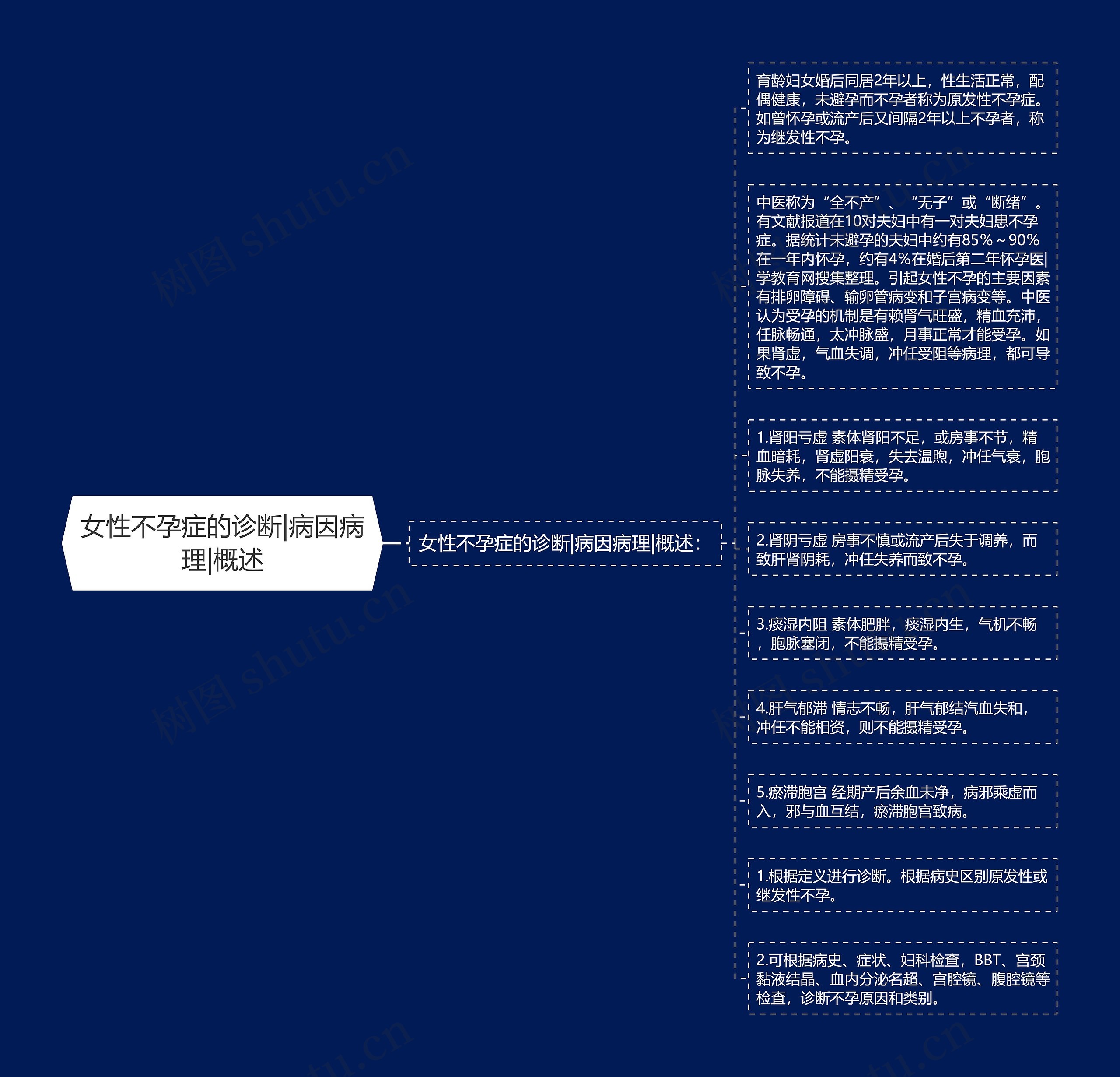 女性不孕症的诊断|病因病理|概述