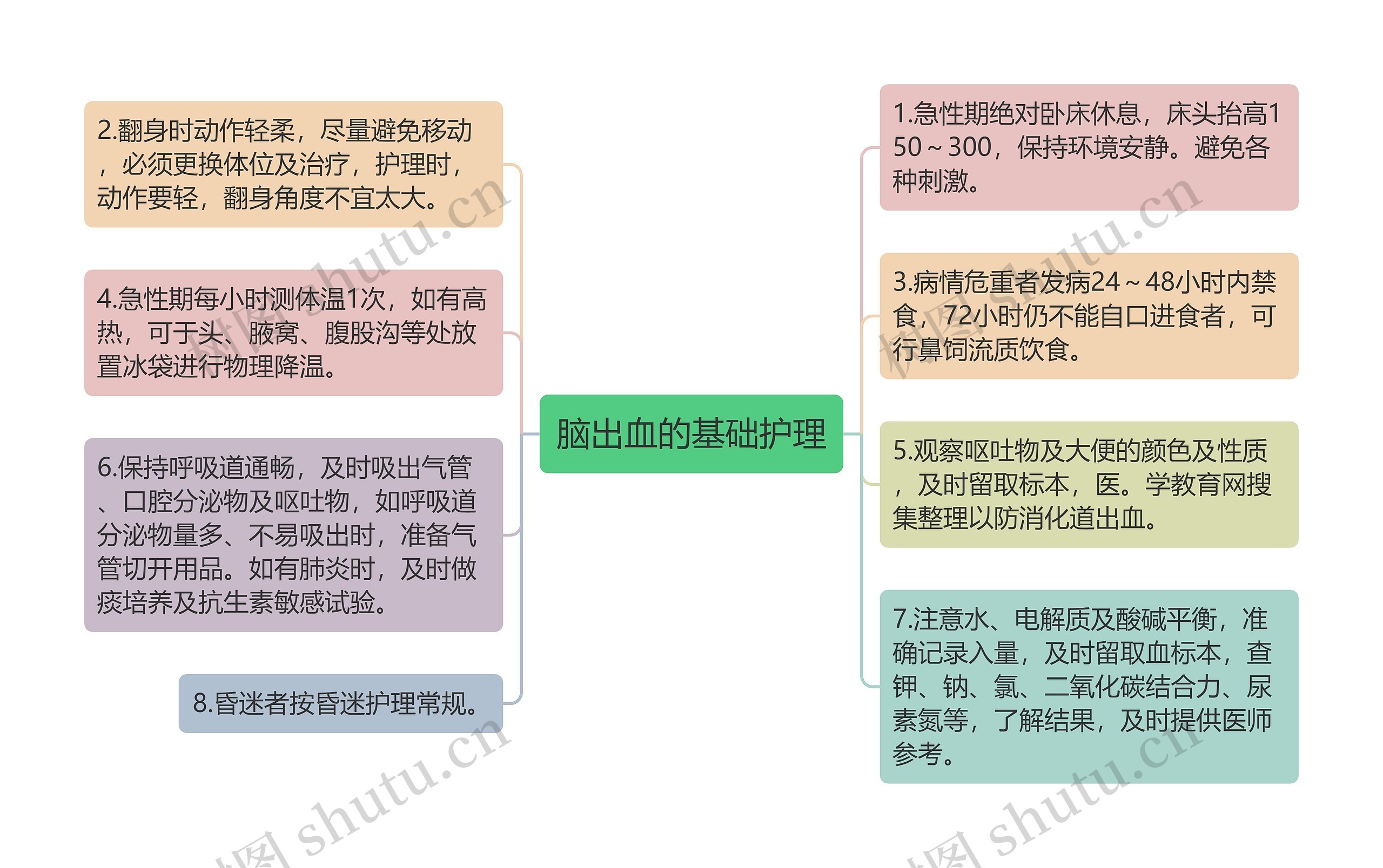 脑出血的基础护理思维导图