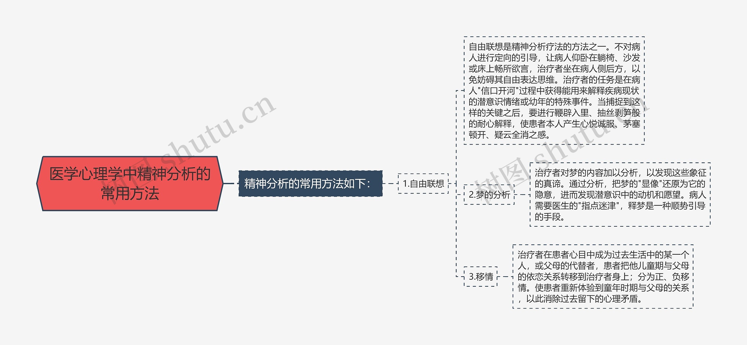 医学心理学中精神分析的常用方法