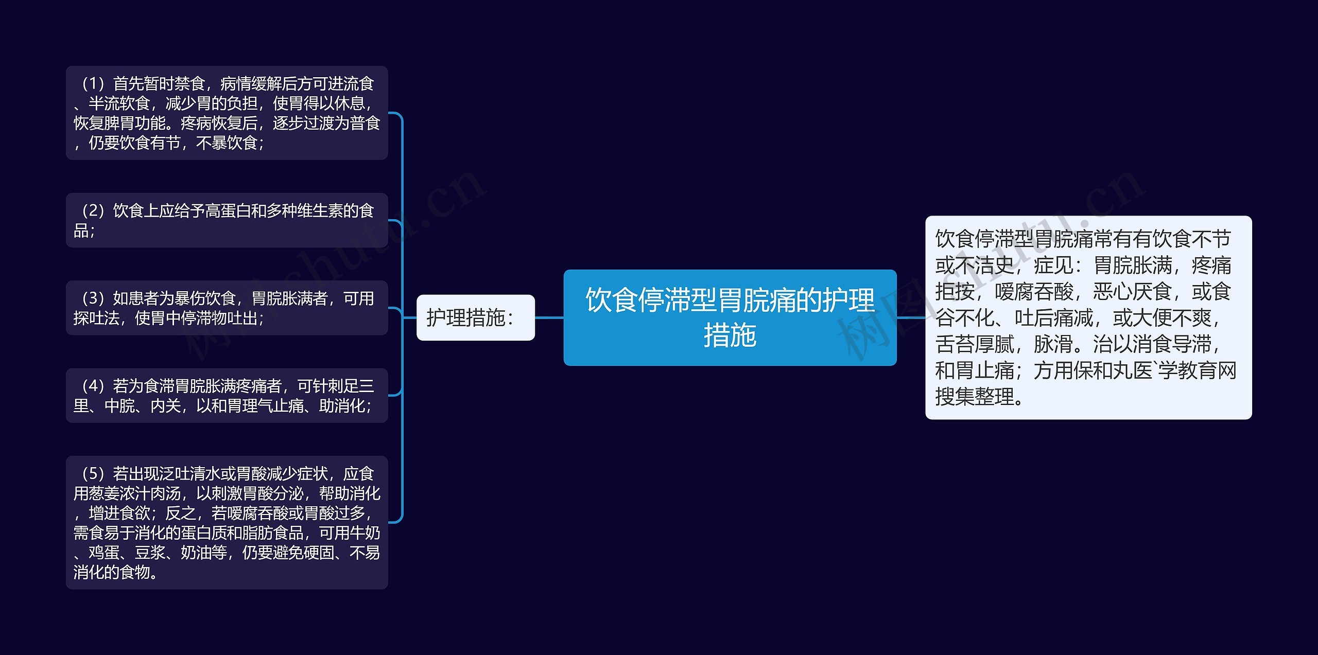 饮食停滞型胃脘痛的护理措施思维导图