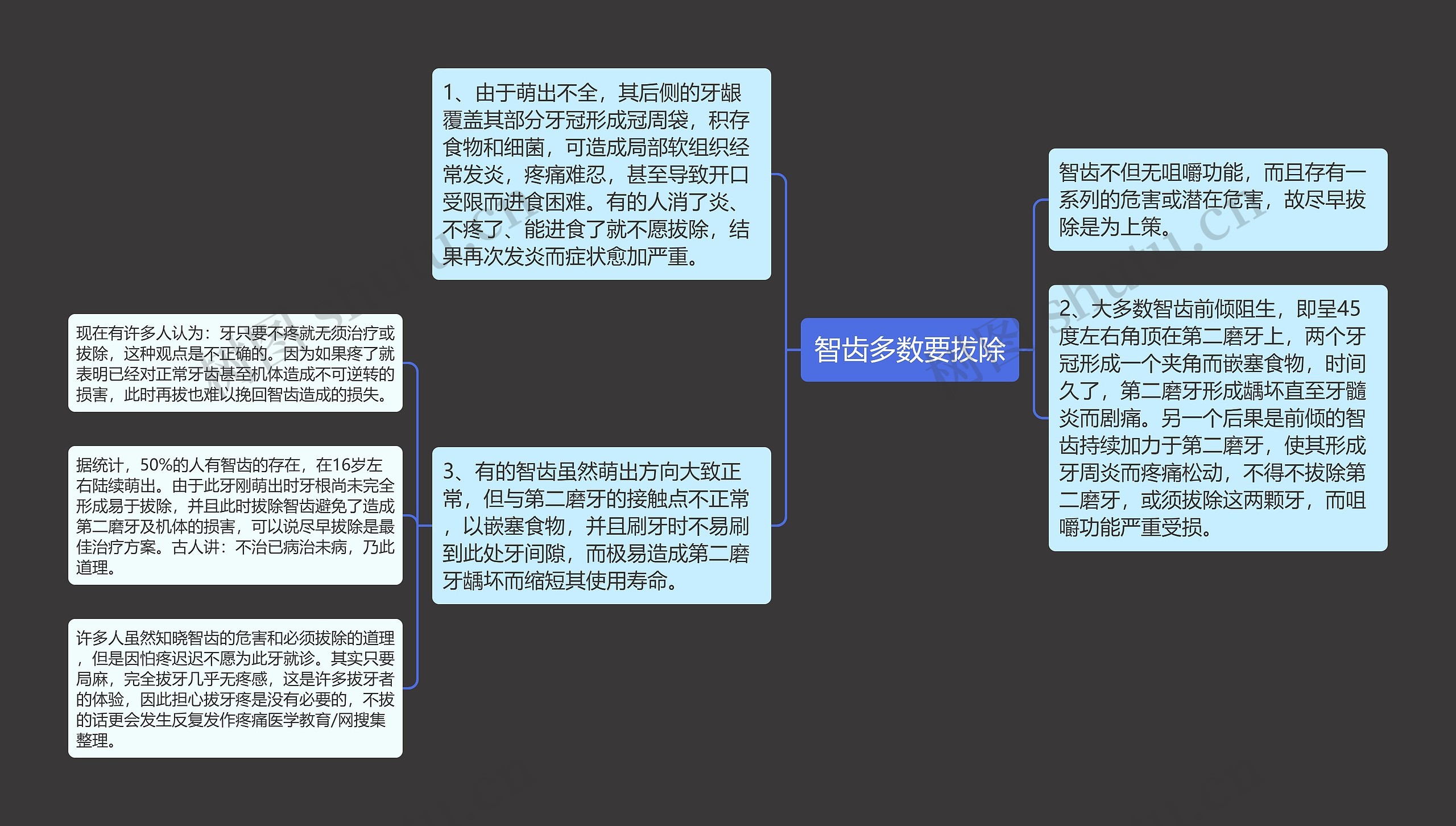 智齿多数要拔除思维导图