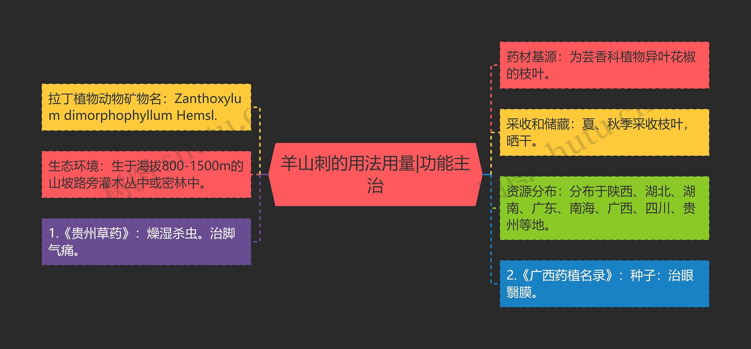 羊山刺的用法用量|功能主治思维导图