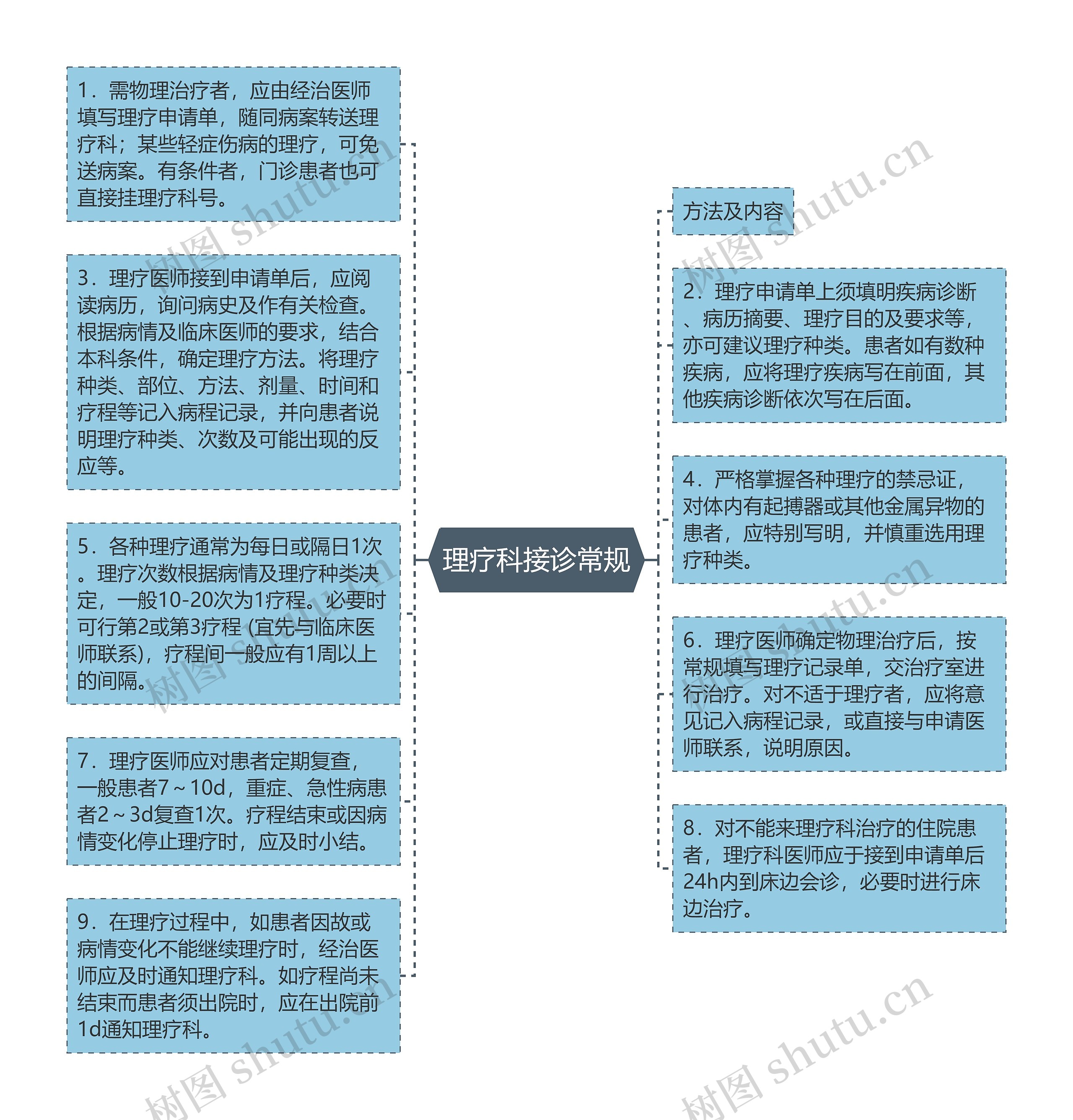 理疗科接诊常规思维导图