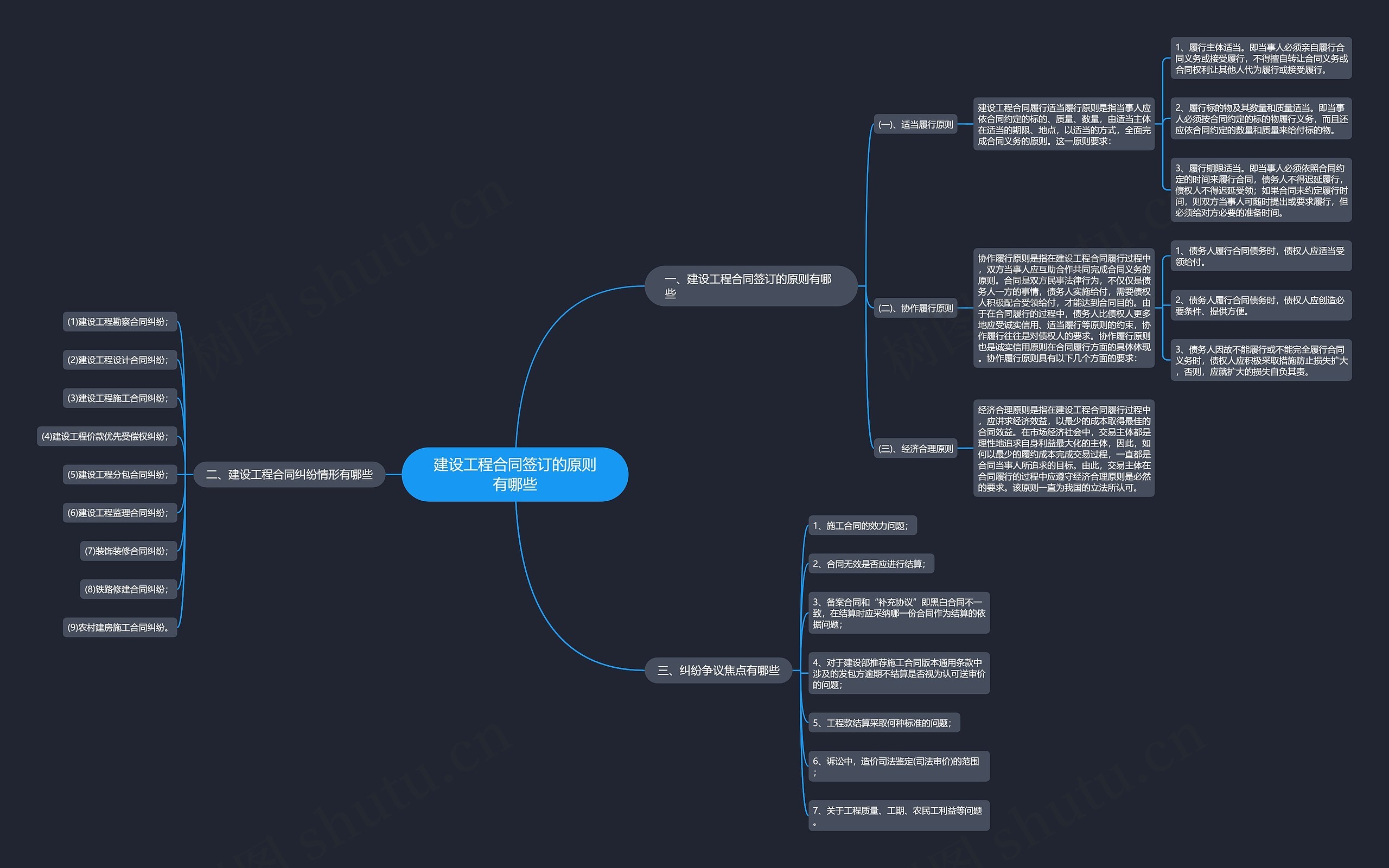 建设工程合同签订的原则有哪些思维导图