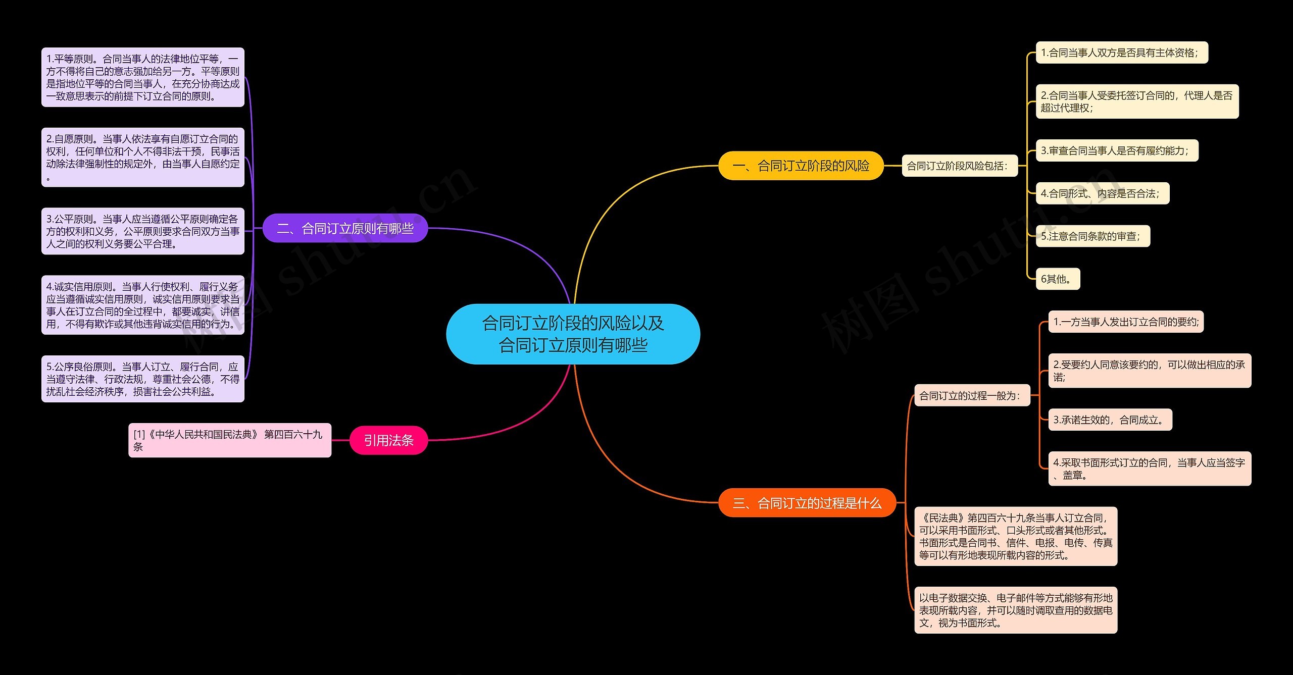 合同订立阶段的风险以及合同订立原则有哪些思维导图