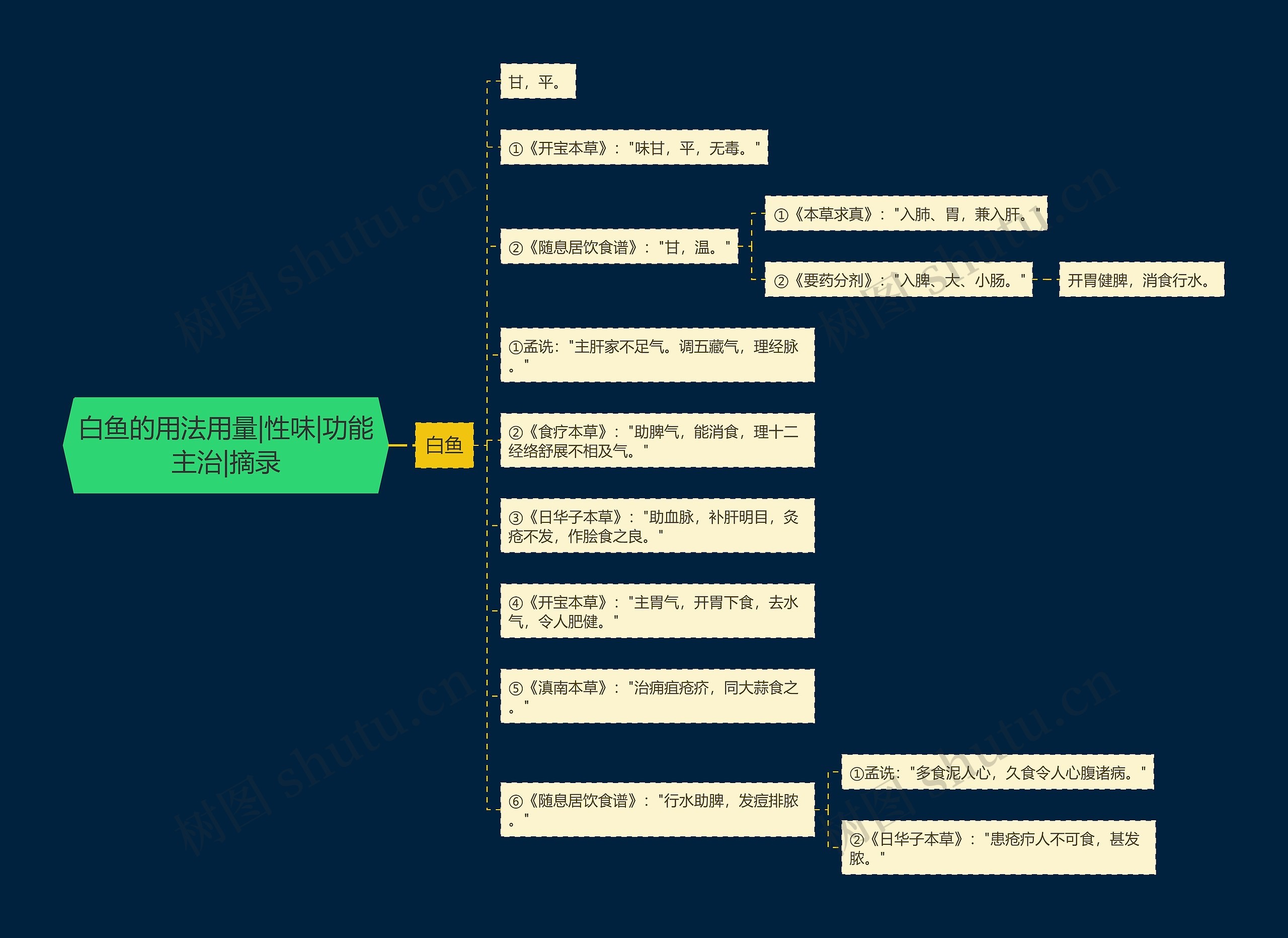 白鱼的用法用量|性味|功能主治|摘录思维导图