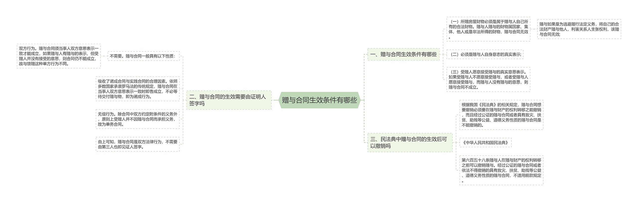 赠与合同生效条件有哪些思维导图