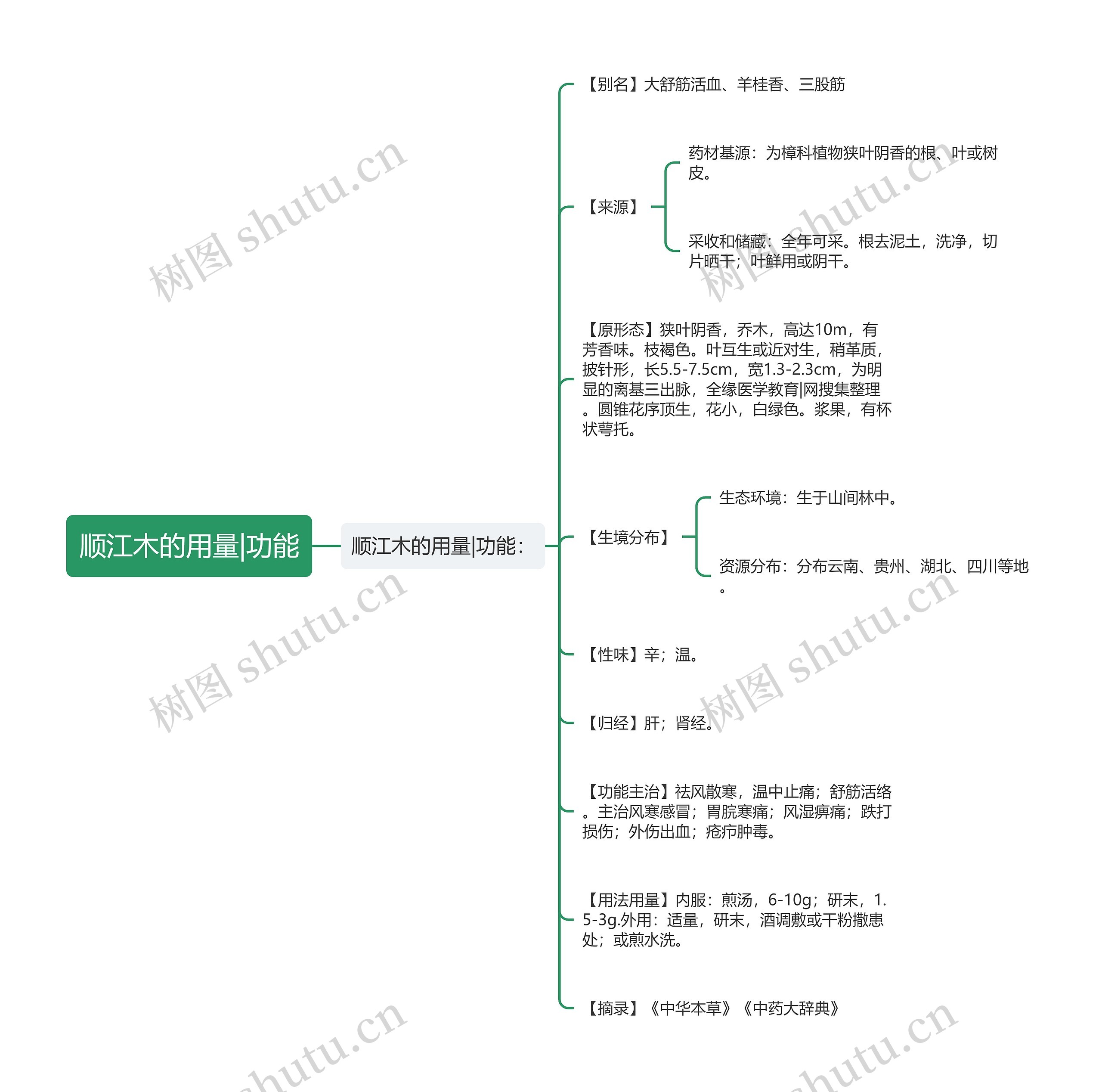 顺江木的用量|功能思维导图