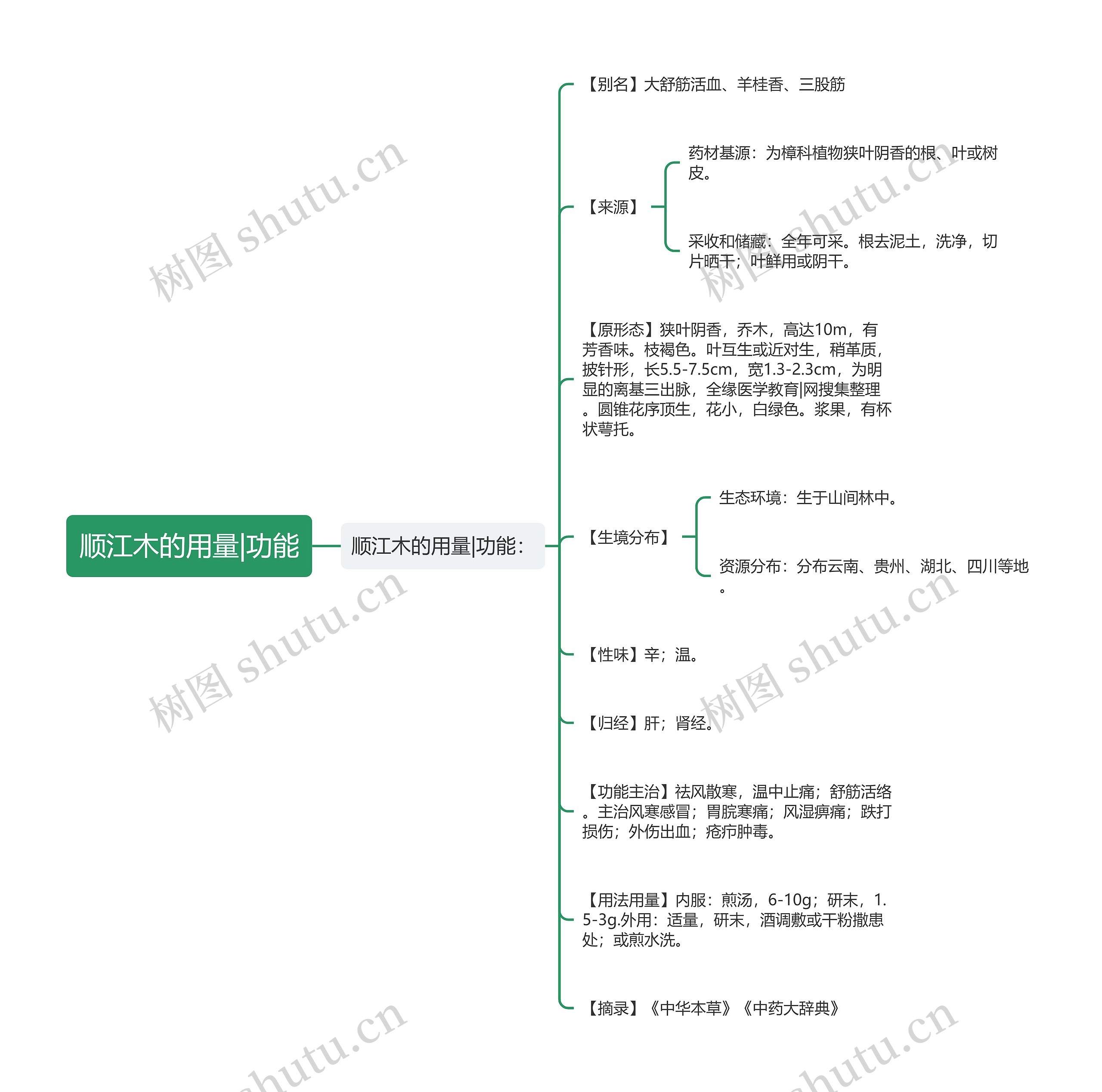 顺江木的用量|功能思维导图高清图 顺江木的用量|功能思维导图