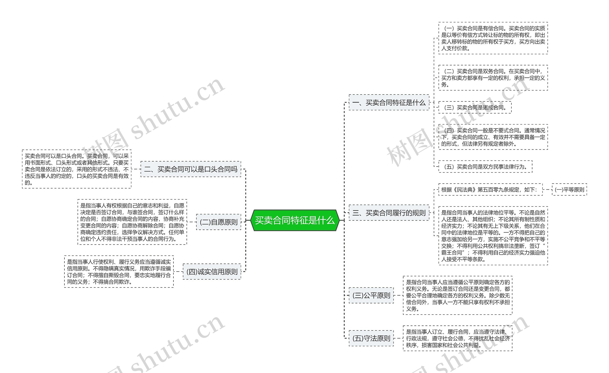 买卖合同特征是什么