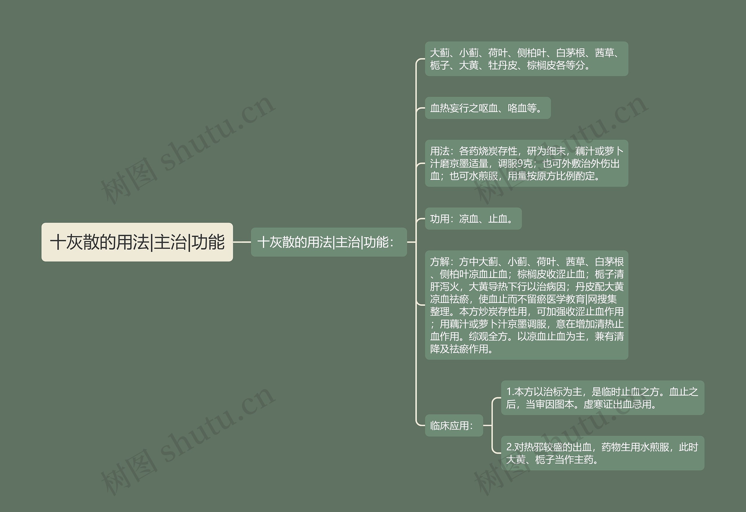 十灰散的用法|主治|功能