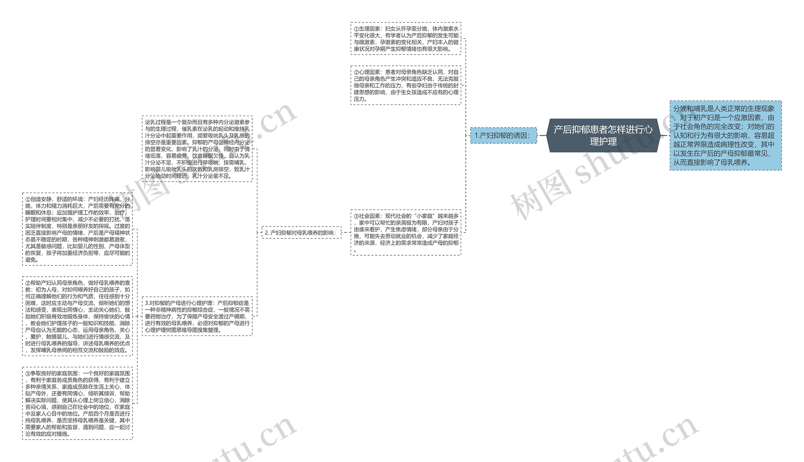 产后抑郁患者怎样进行心理护理思维导图