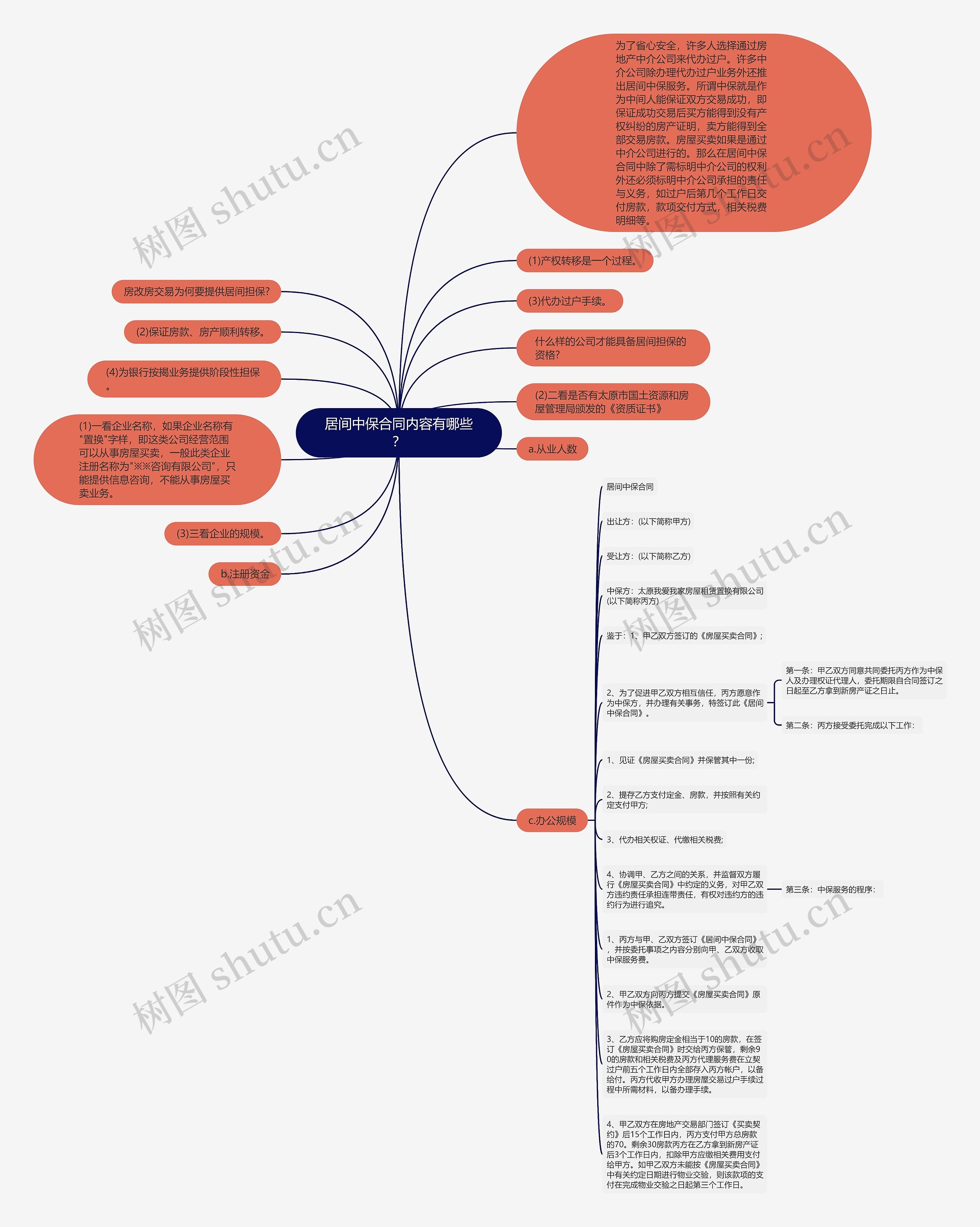 居间中保合同内容有哪些？思维导图