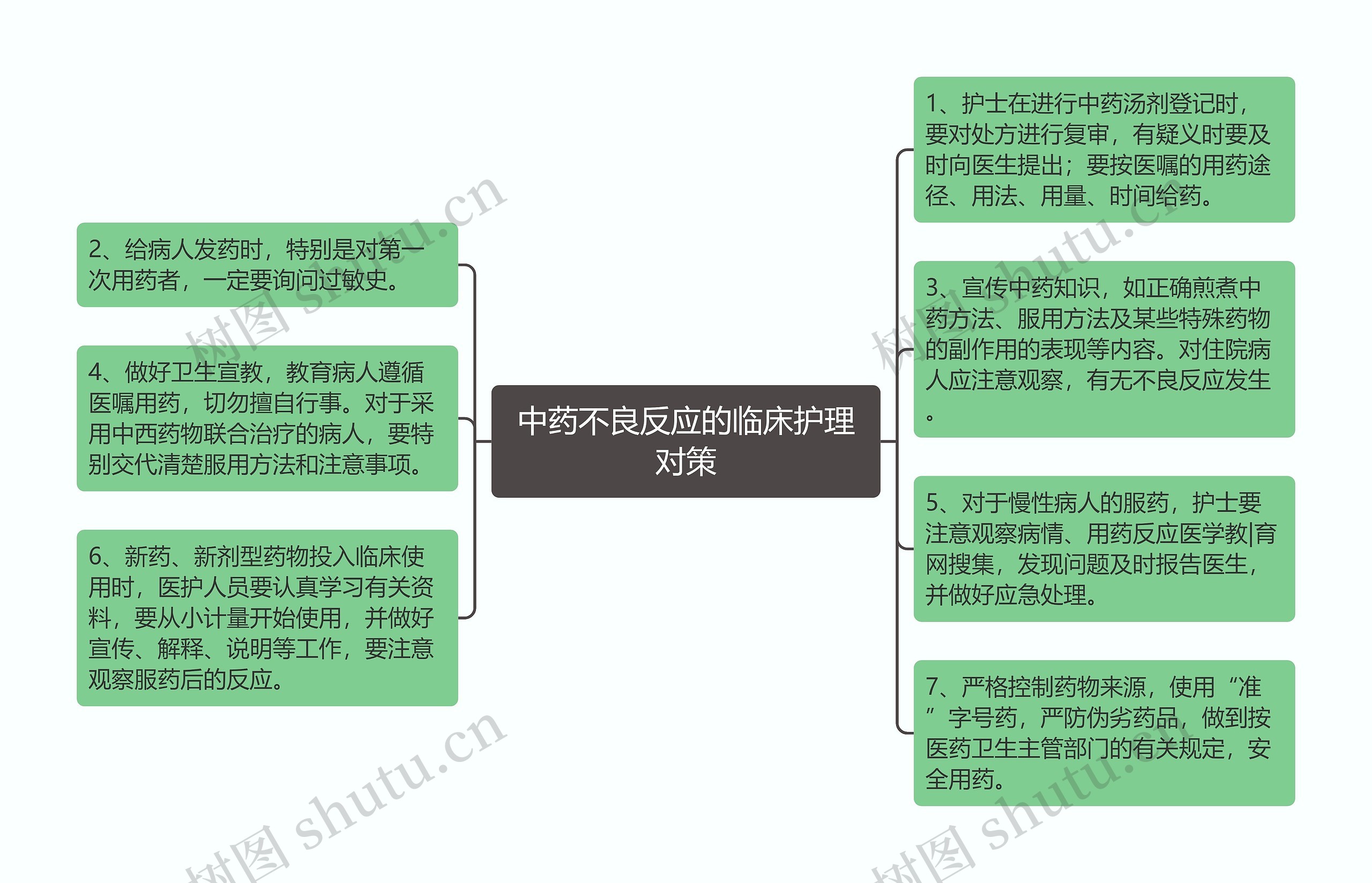 中药不良反应的临床护理对策思维导图