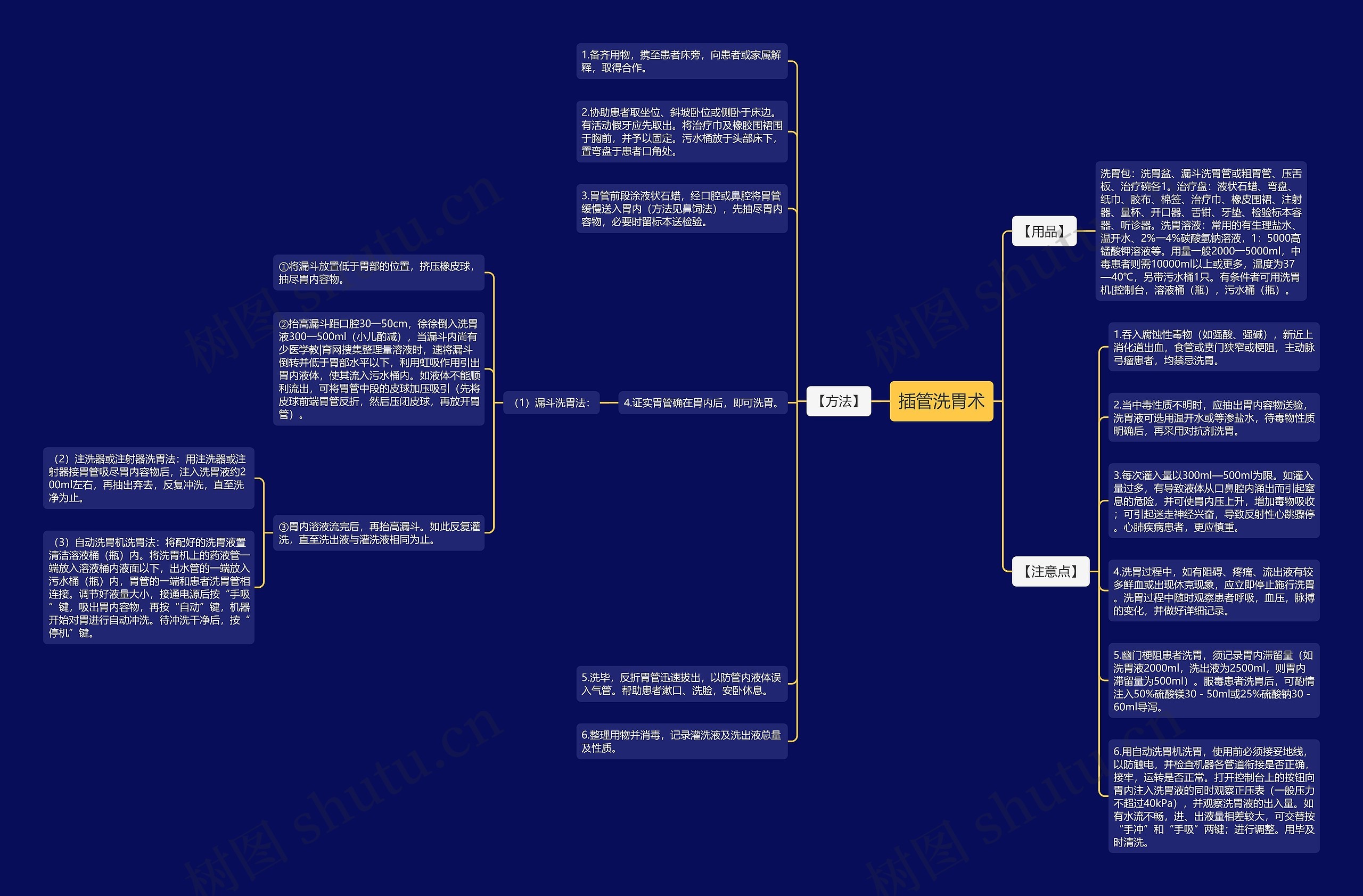 插管洗胃术 插管洗胃术