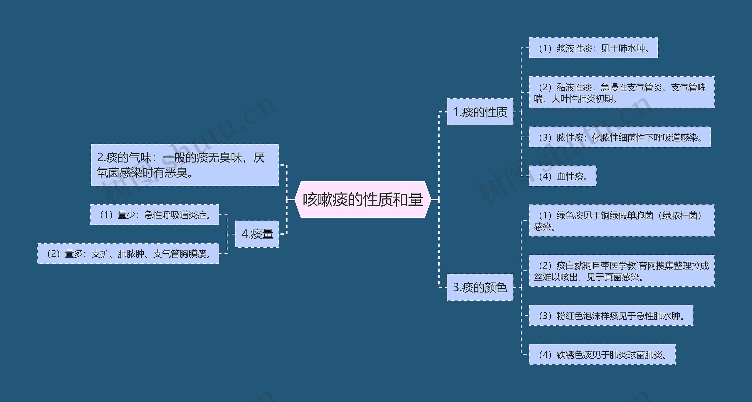 咳嗽痰的性质和量思维导图