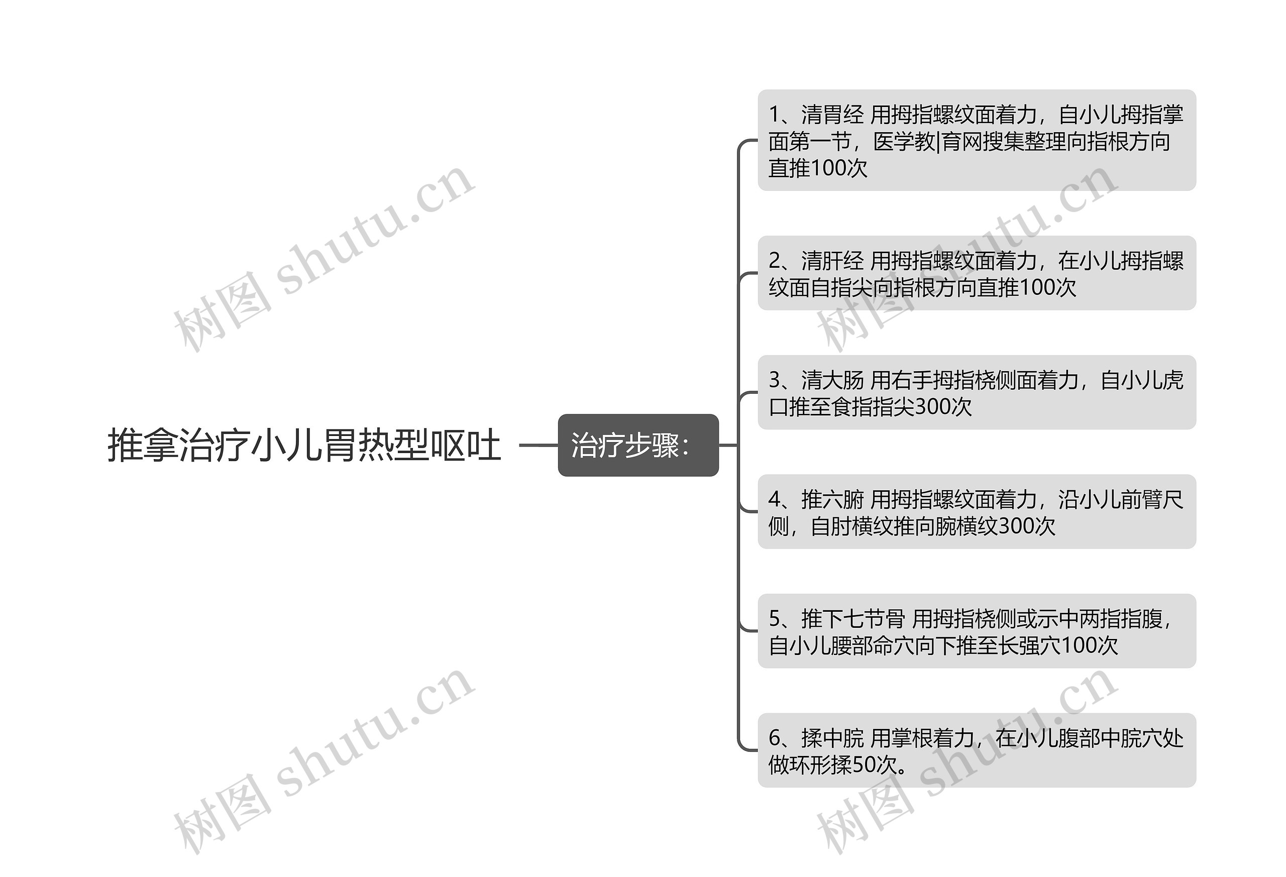 推拿治疗小儿胃热型呕吐思维导图