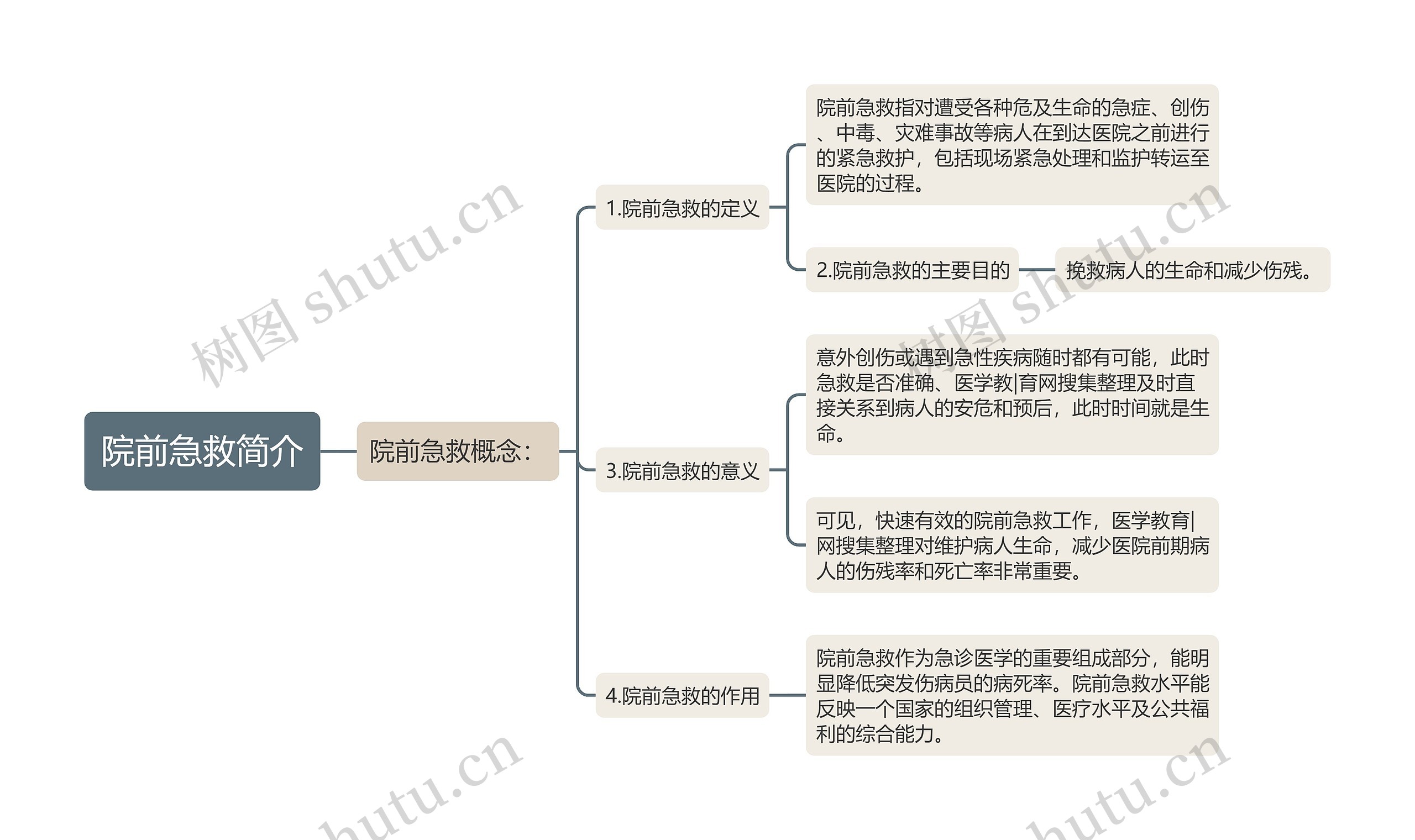 院前急救简介思维导图