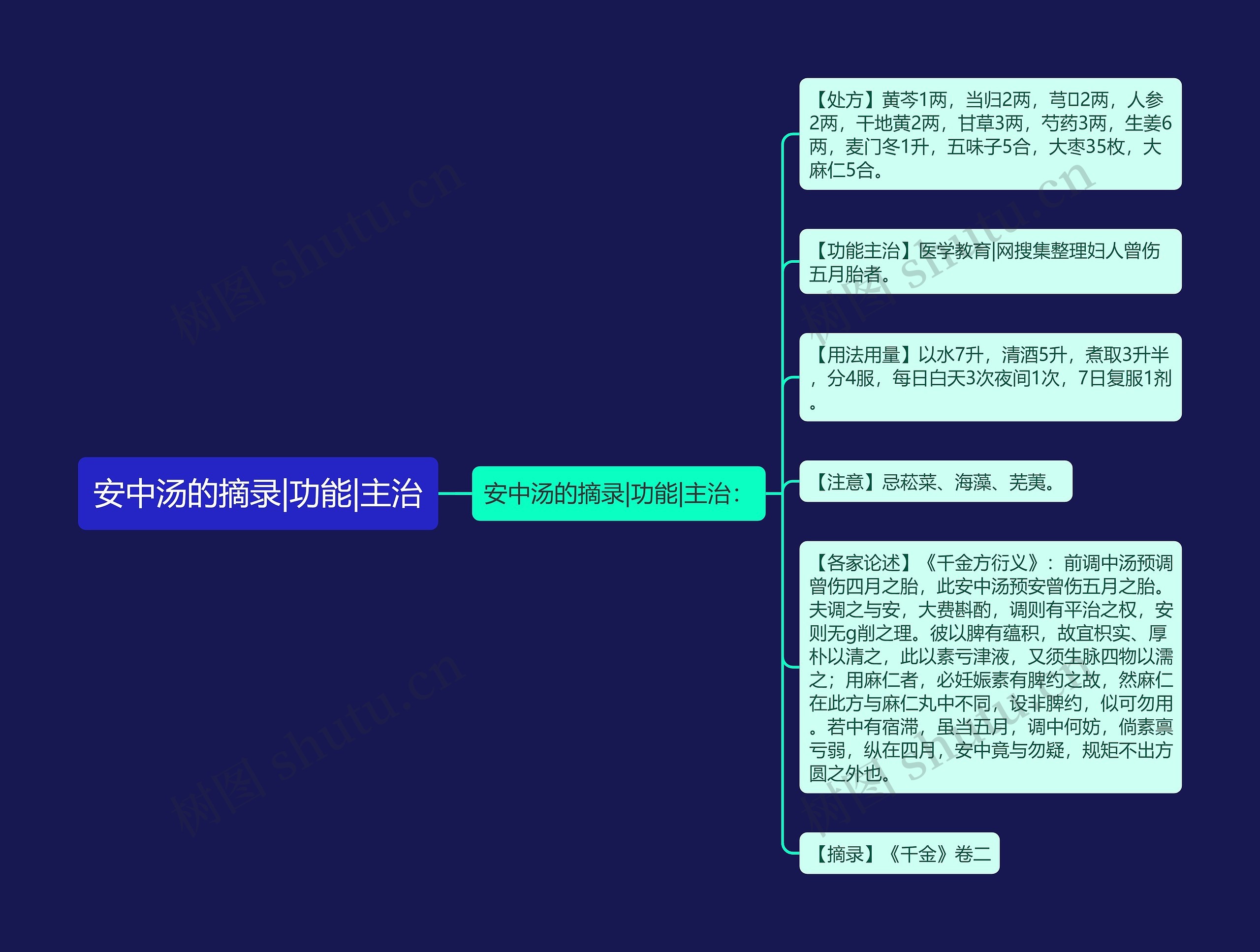 安中汤的摘录|功能|主治思维导图