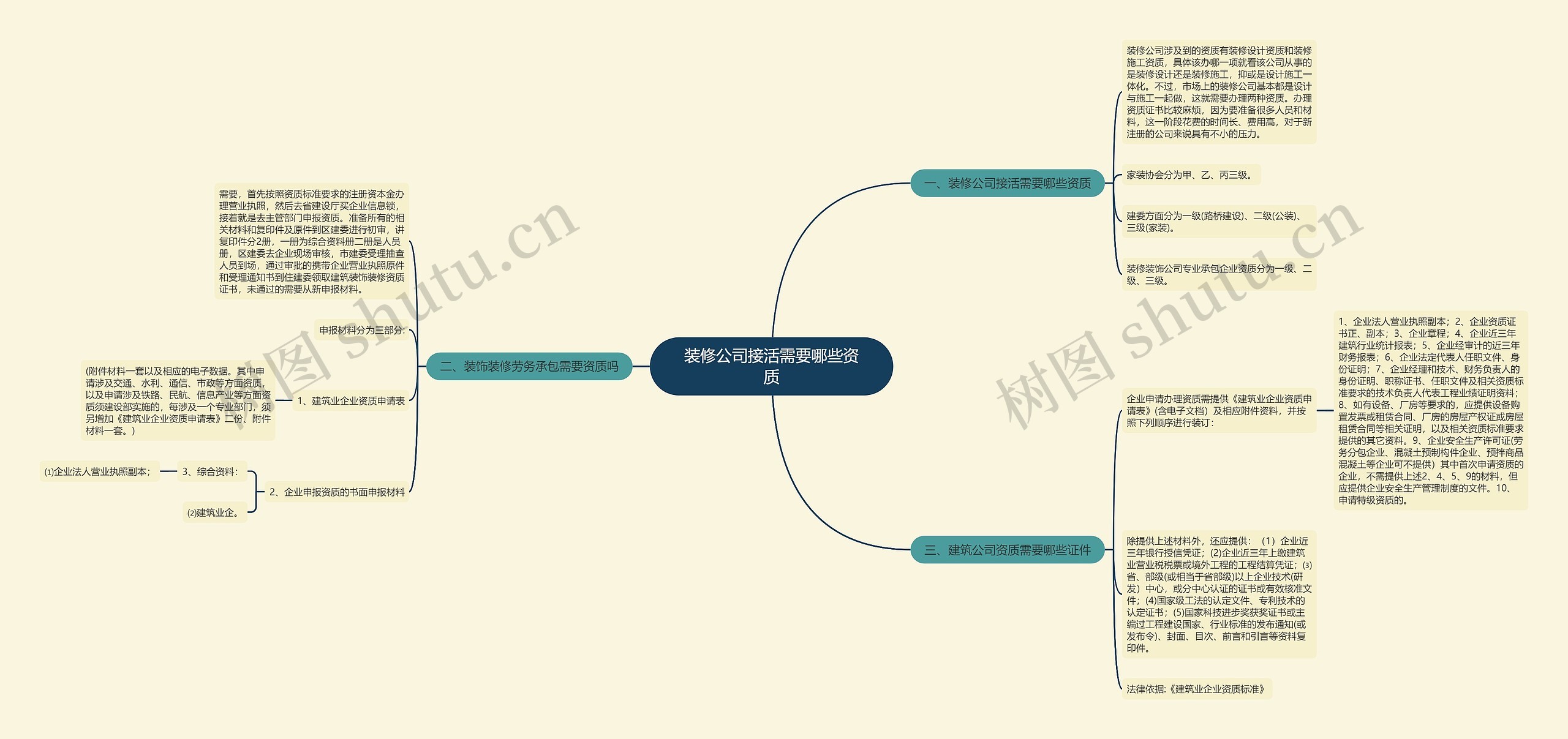 装修公司接活需要哪些资质思维导图