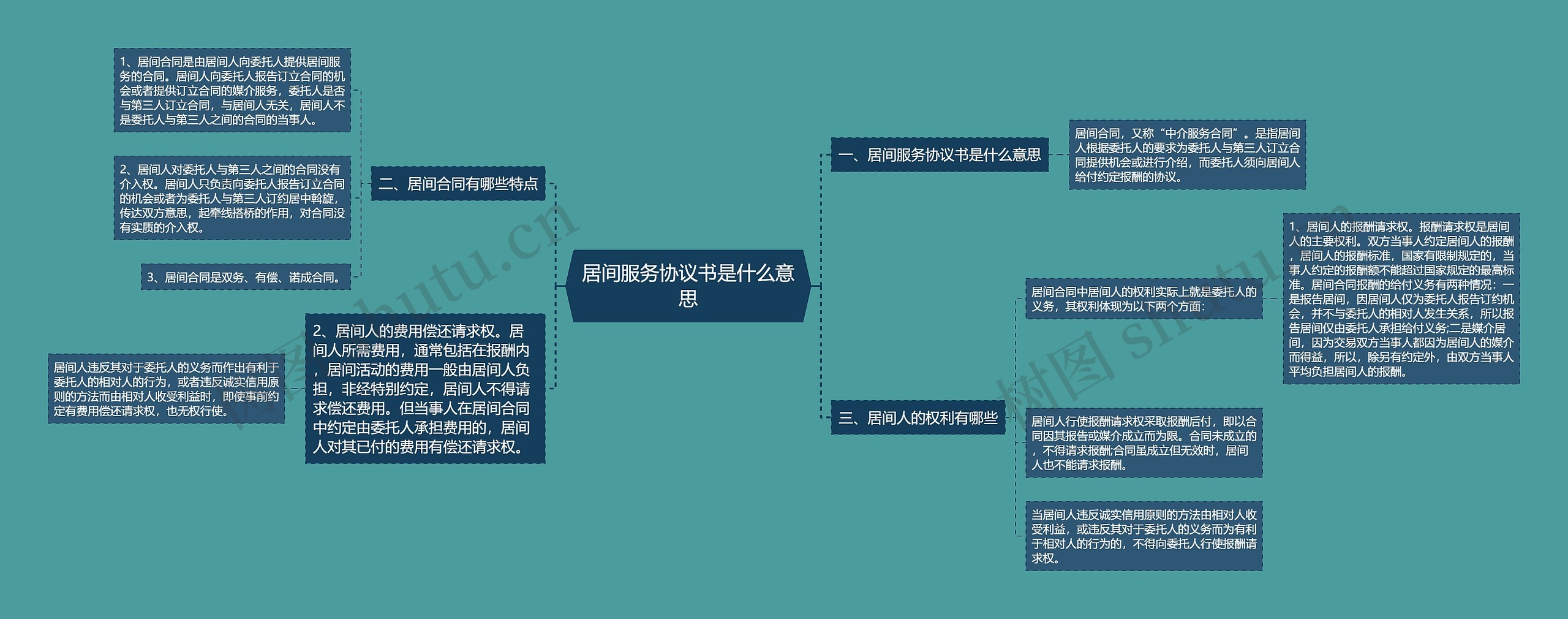 居间服务协议书是什么意思思维导图