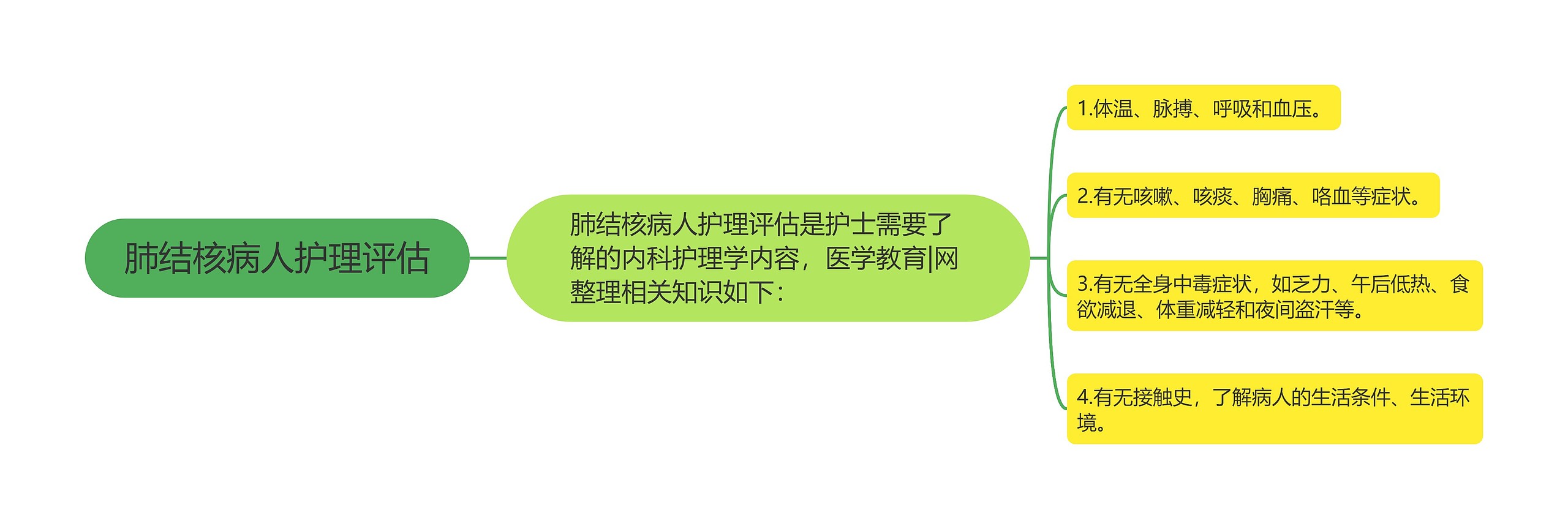 肺结核病人护理评估思维导图