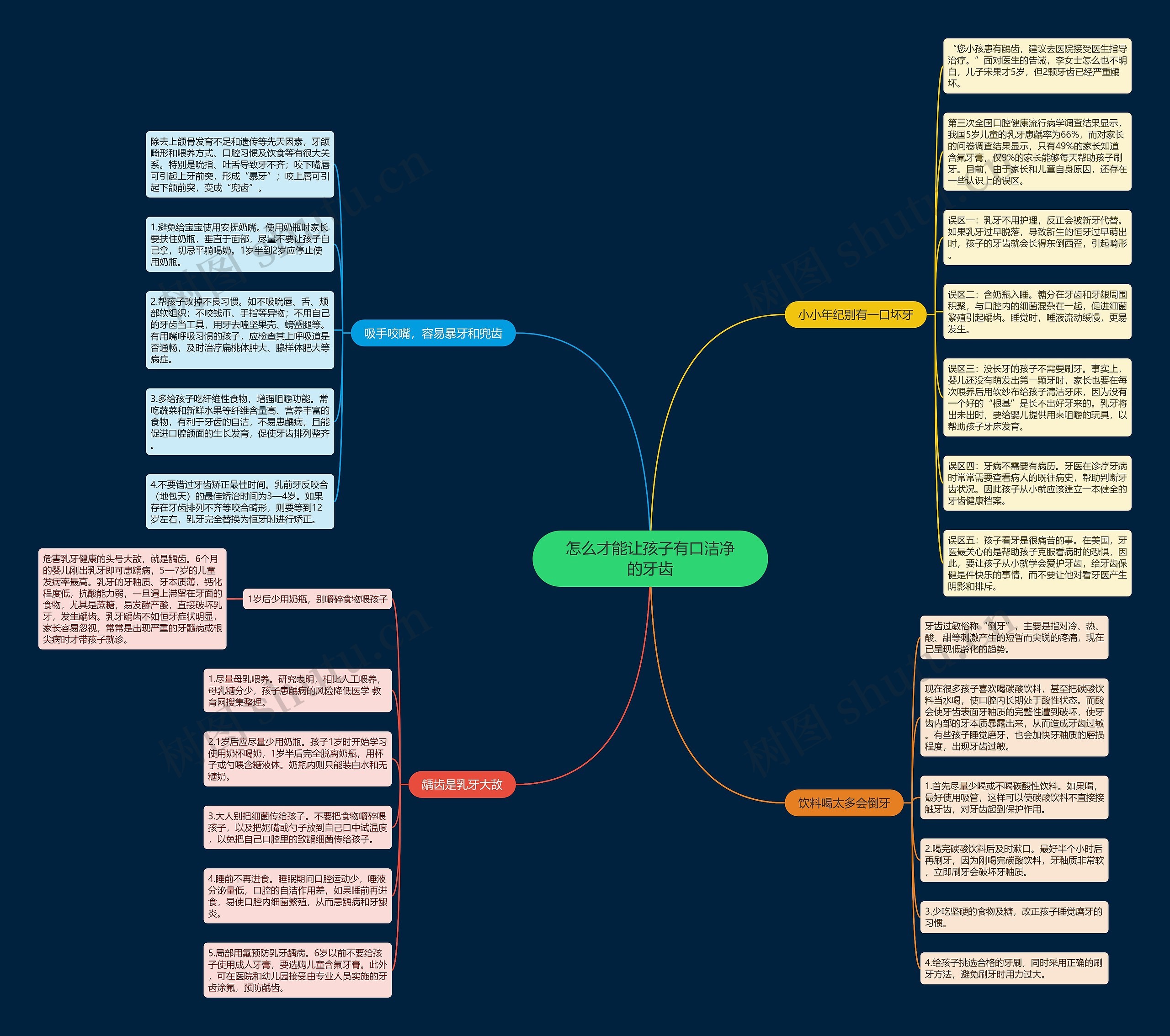 怎么才能让孩子有口洁净的牙齿思维导图