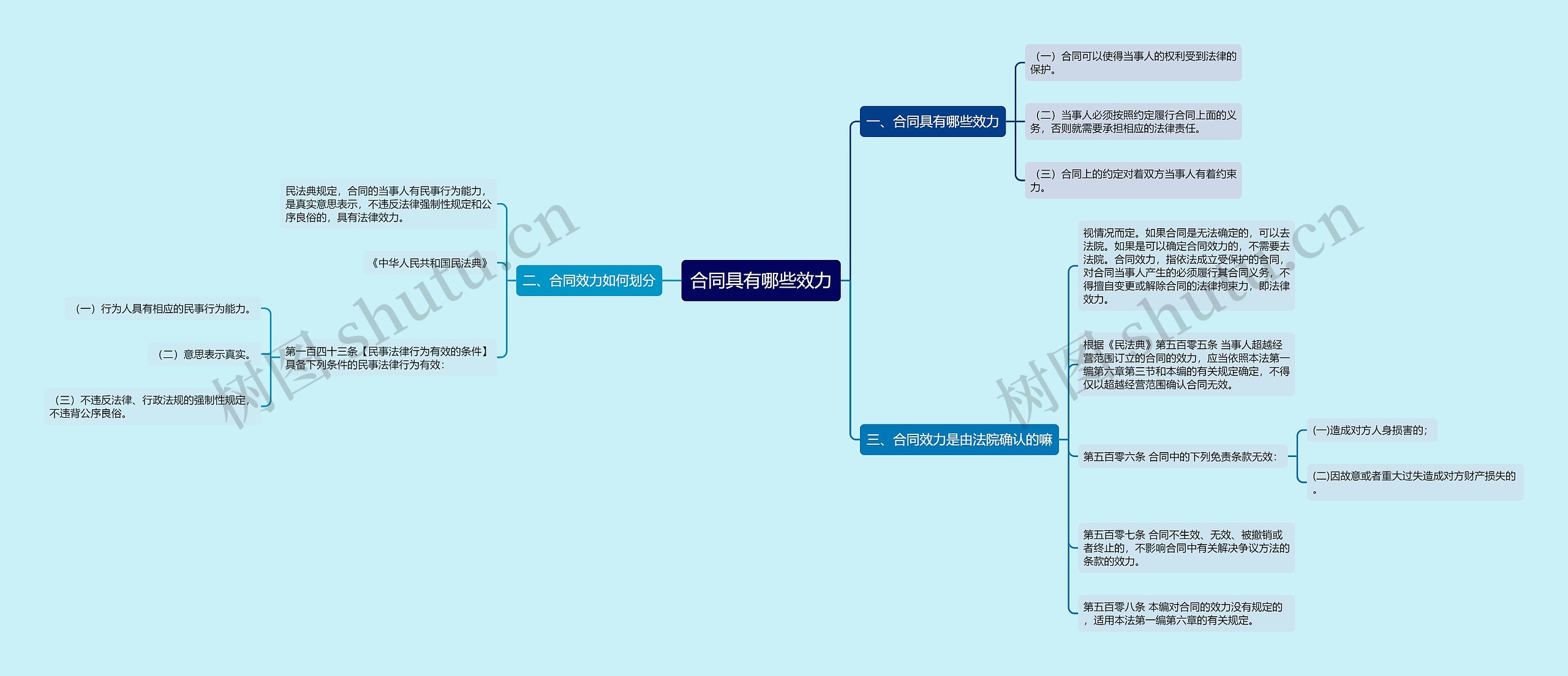 合同具有哪些效力思维导图