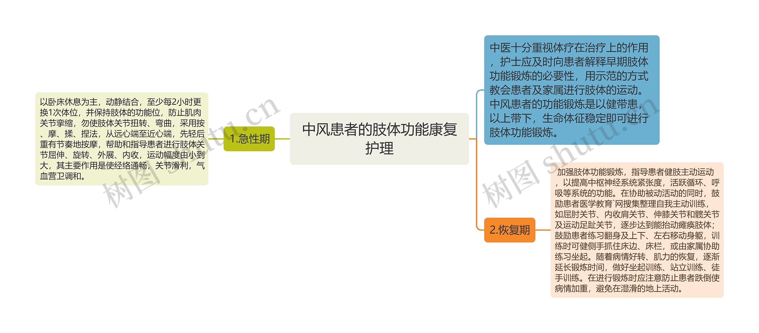 中风患者的肢体功能康复护理思维导图