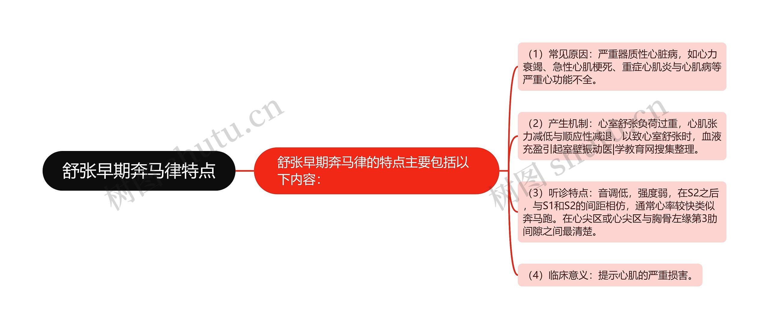 舒张早期奔马律特点 舒张早期奔马律特点