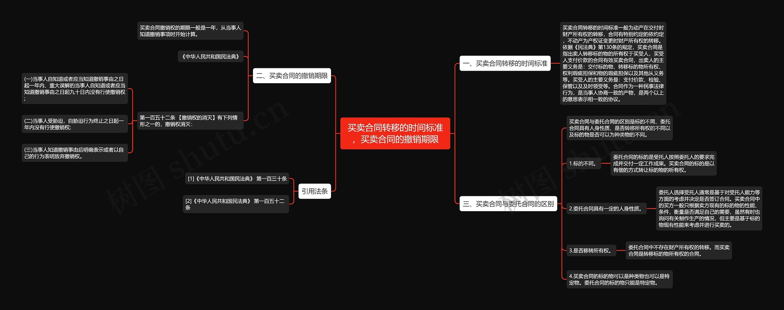 买卖合同转移的时间标准，买卖合同的撤销期限思维导图